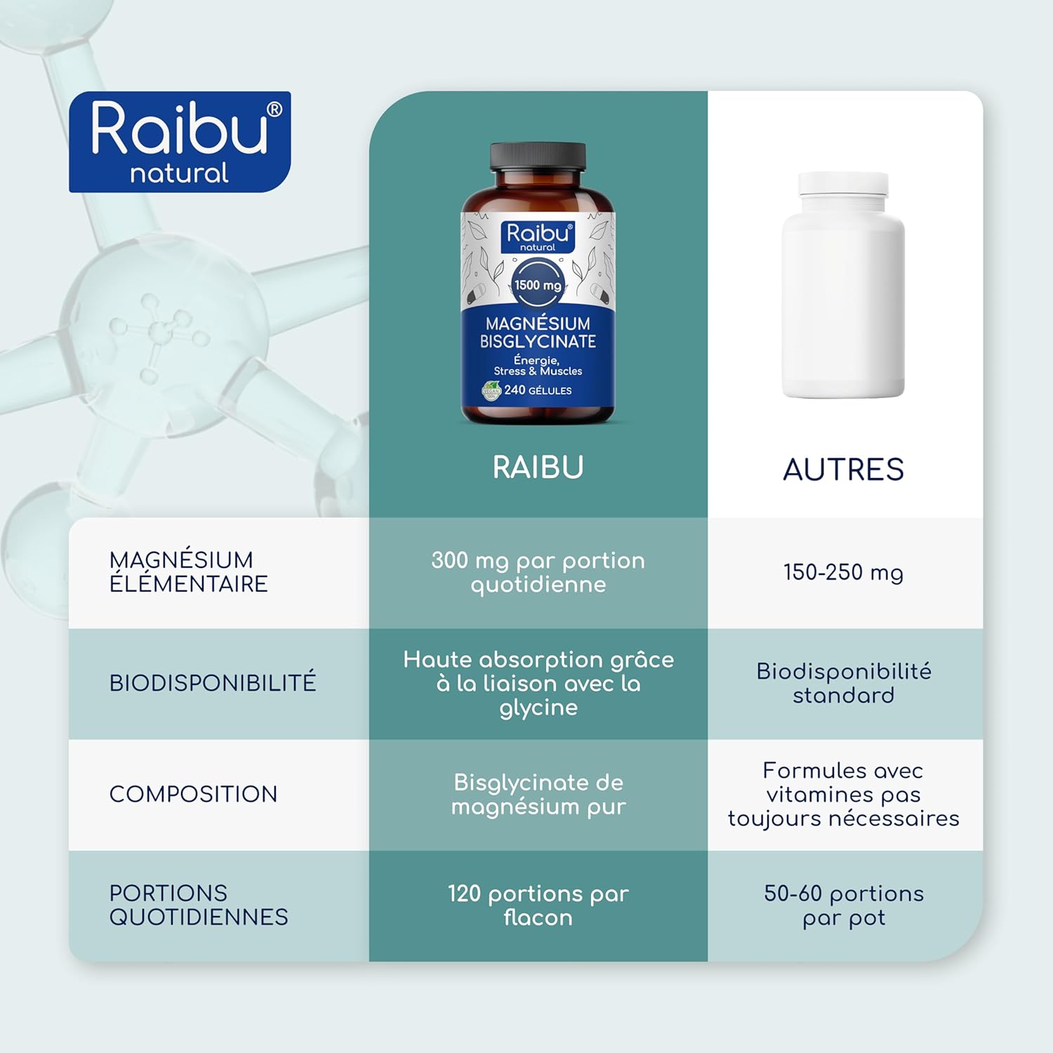 Thumbnail 6 de Magnésium Bisglycinate – 240 gélules (300 mg de magnésium élémentaire par portion) pour stress & fatigue
