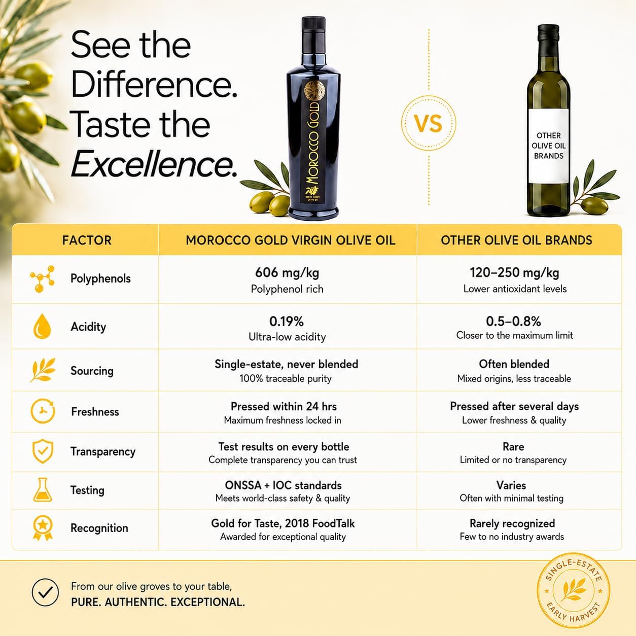 Thumbnail 2 de Morocco Gold New Harvest Extra Virgin Olive Oil, 606 mg/kg Polyphenols, 500 ml
