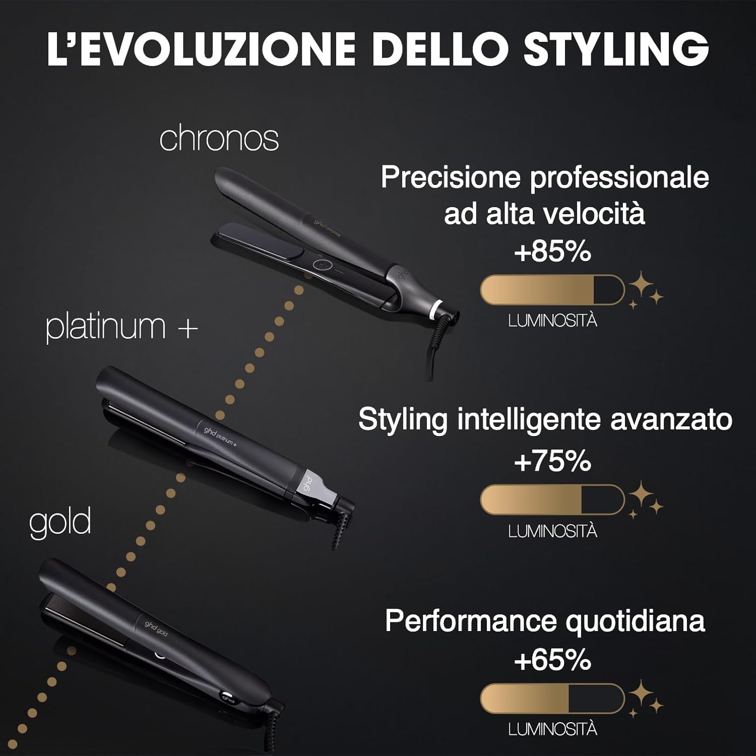 Thumbnail 5 de ghd Gold: piastra professionale Dual‑Zone per piega liscia e mosso