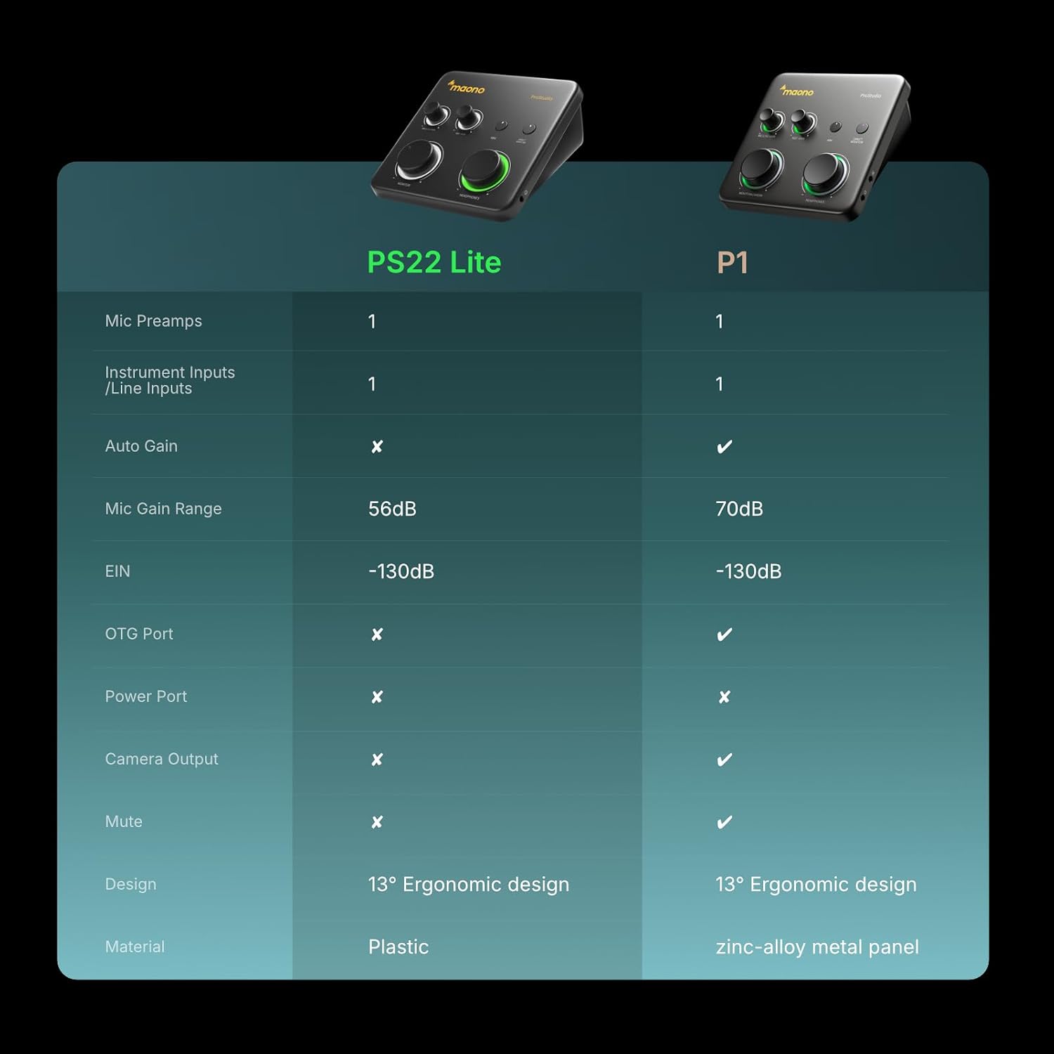 Detalle 2 de MAONO USB Audio Interface PS22 Lite