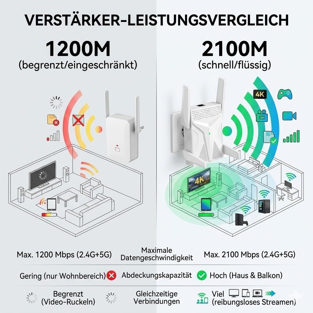 Thumbnail 1 de 2100M WLAN Repeater – Dualband-Verstärker mit Gigabit-LAN, 4 Antennen, WPA2/WPA3, weiß