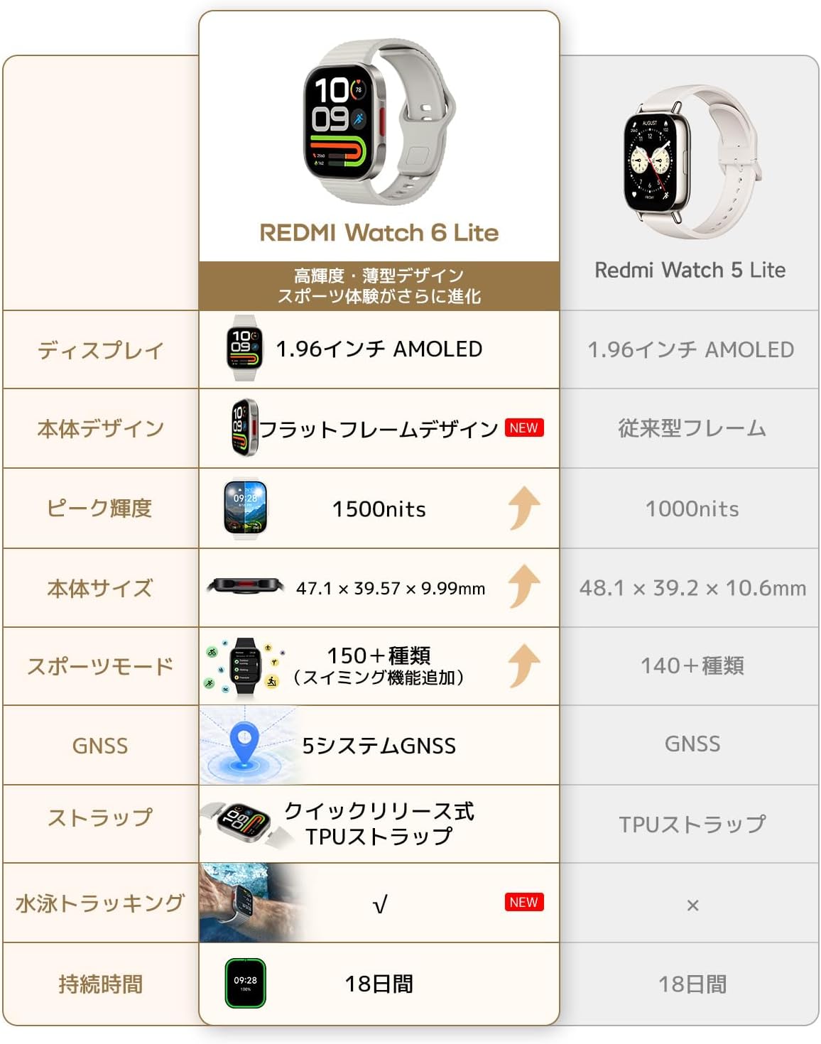 Thumbnail 1 de Xiaomi REDMI Watch 6 Lite 78276 スマートウォッチ 1.96インチAMOLED・GPS・5ATM防水