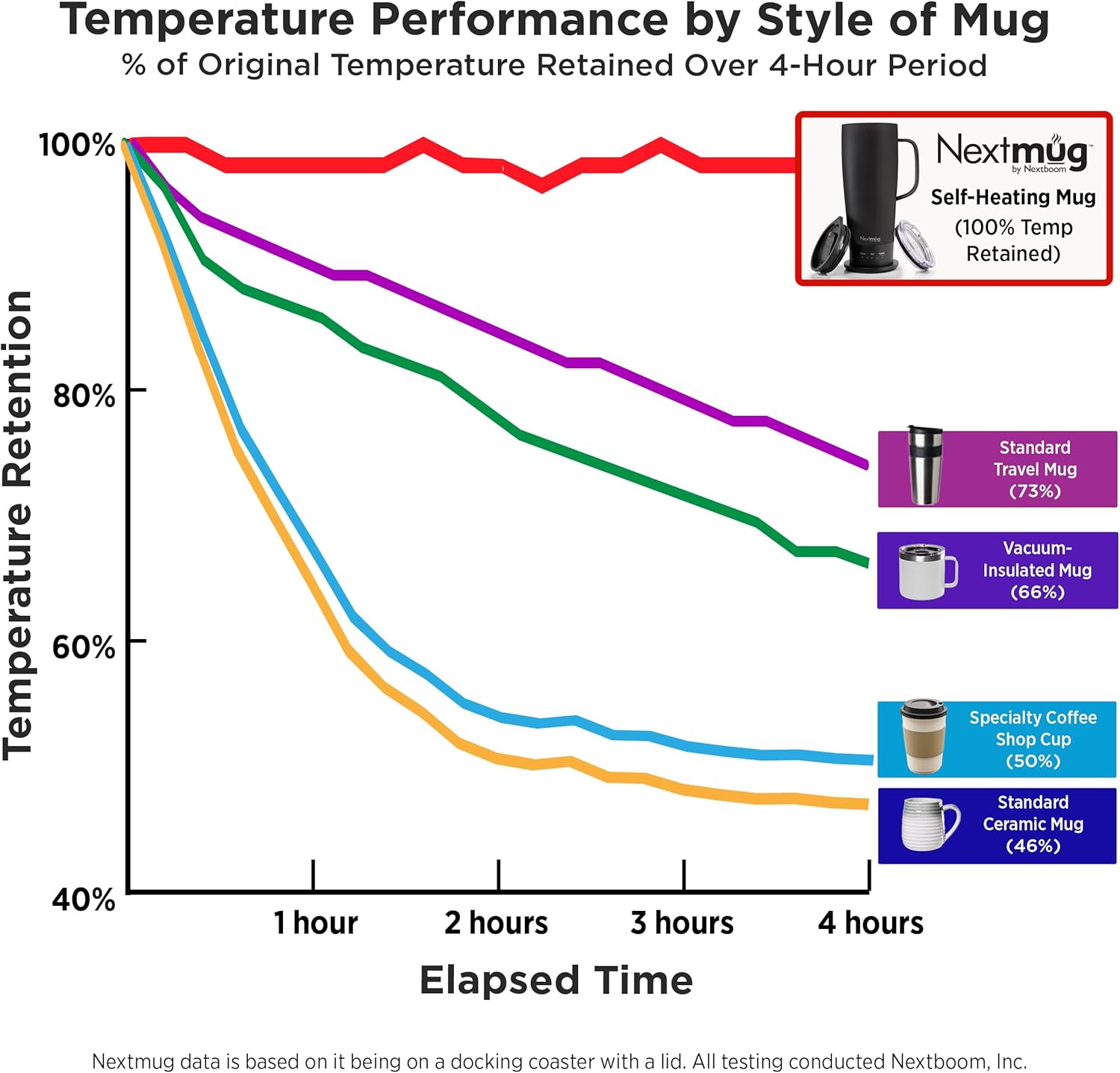 Thumbnail 5 de Nextmug Ultra - Temperature-Controlled, Self-Heating Travel Mug (Burgundy, 24 oz.)