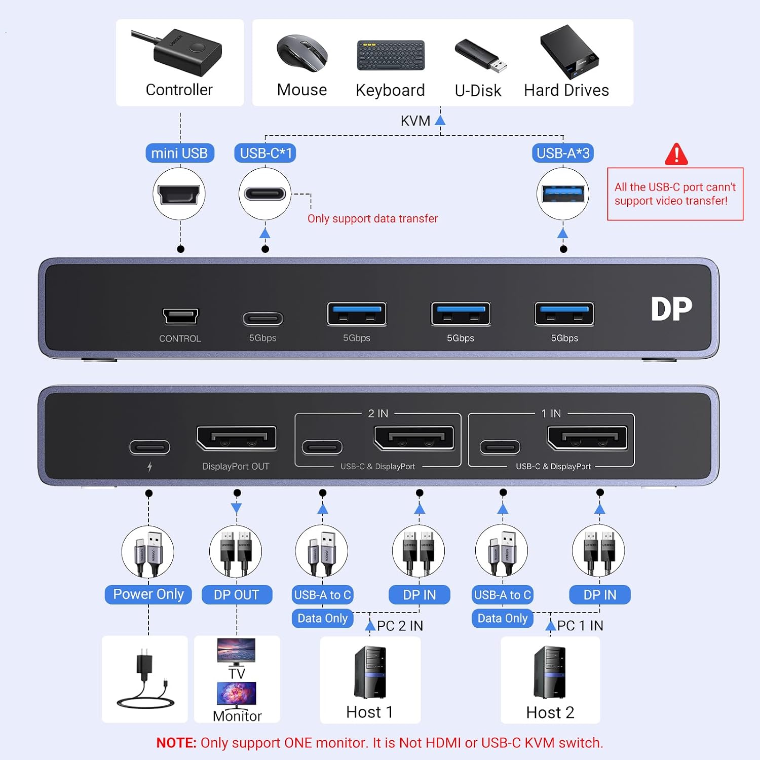 Detalle 2 de UGREEN DP KVM-switch voor 2 pc’s, 8K@60Hz en 4 USB 3.0-poorten