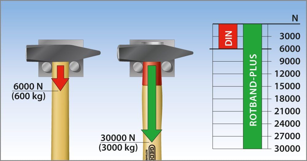 Detalle de GEDORE 600 IH-2000 młotek ślusarski ROTBAND-Plus z trzonkiem hikorowym