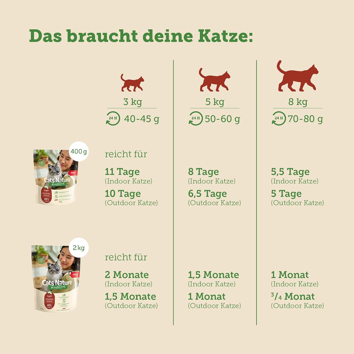 Thumbnail 5 de MERA Cats Nature Sensitive Insekt Trockenfutter (2 kg) – getreidefrei & zuckerfrei, Mono-Protein