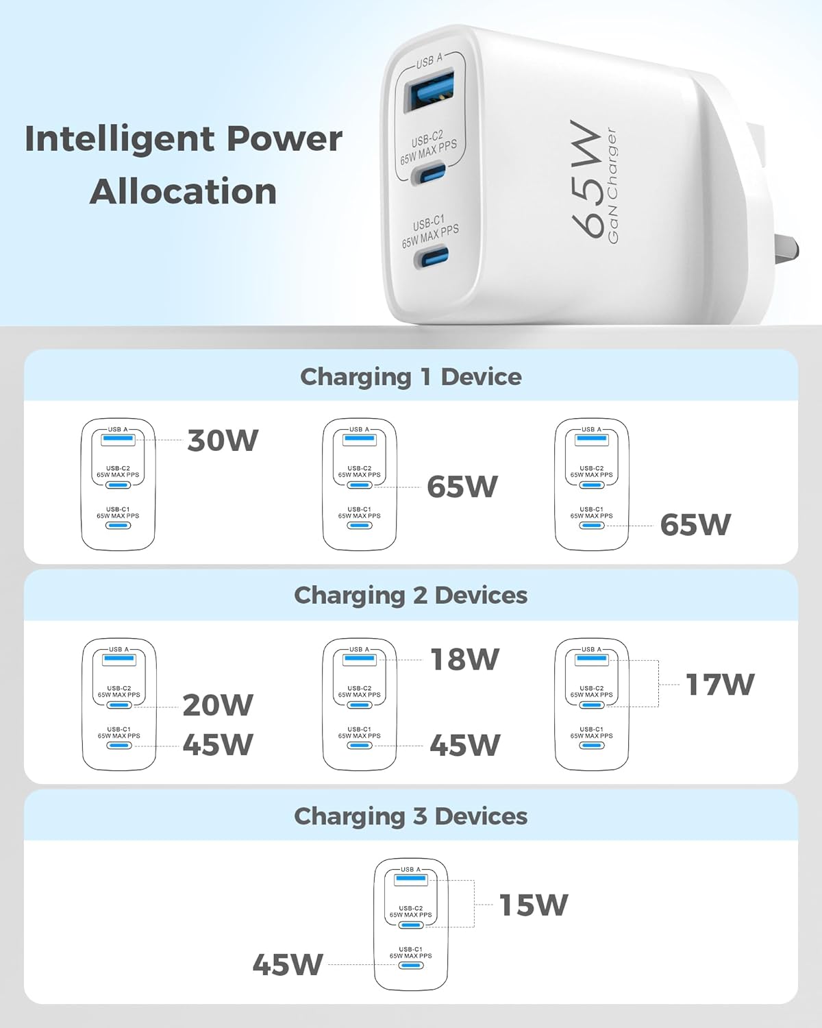 Thumbnail 6 de TOPADRE 65W USB-C Charger (3 Ports) with QC 4.0, PPS & PD 3.0 for MacBook, iPad, iPhone and Galaxy