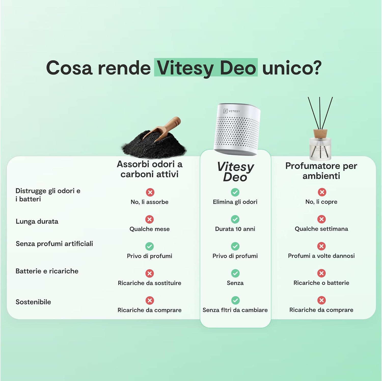 Thumbnail 6 de VITESY DEO: Elimina odori per frigo, auto e armadi | riutilizzabile 10 anni