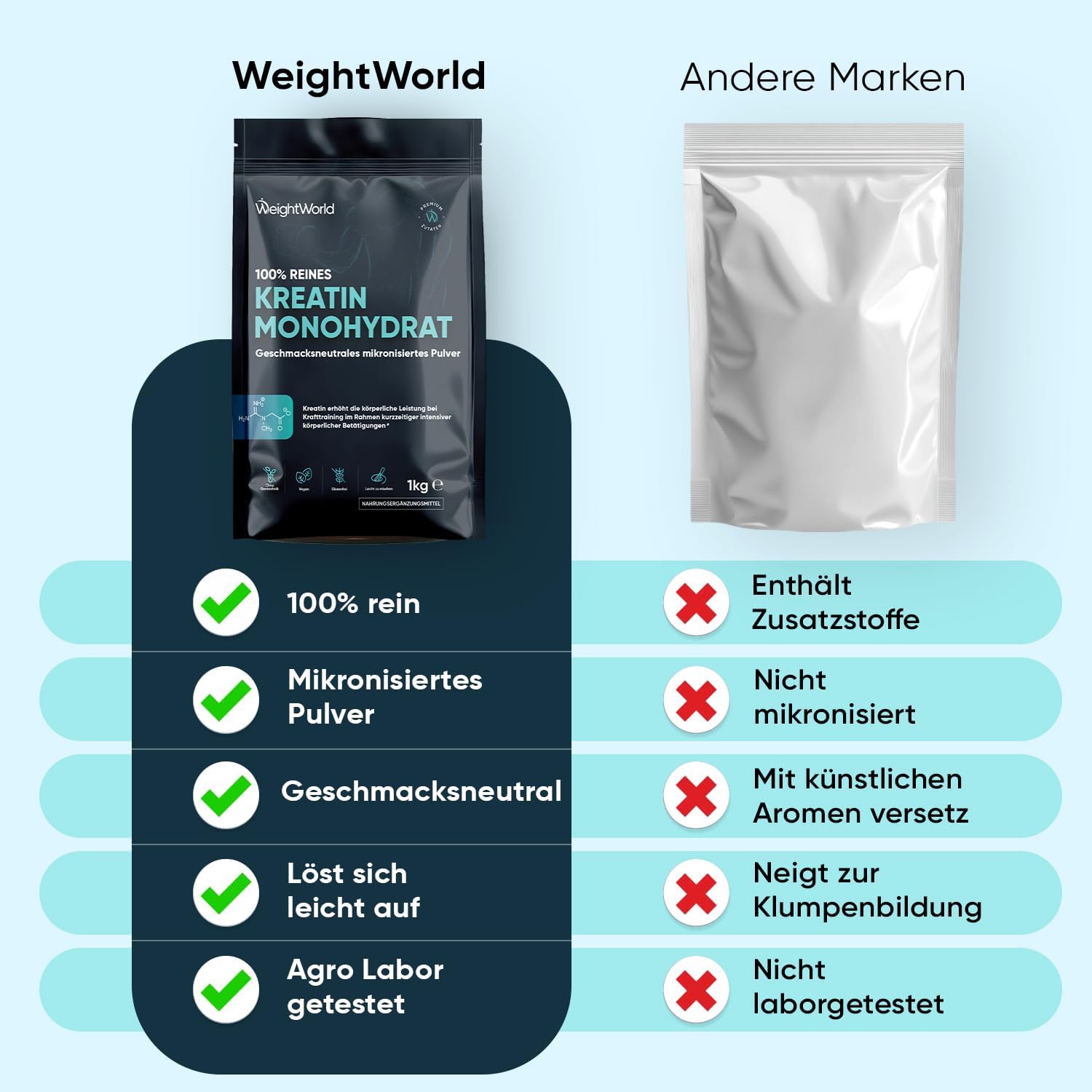 Thumbnail 6 de Creatin Monohydrat Pulver 1kg (WeightWorld) – mikronisiert, 330 Portionen, vegan, geschmacksneutral