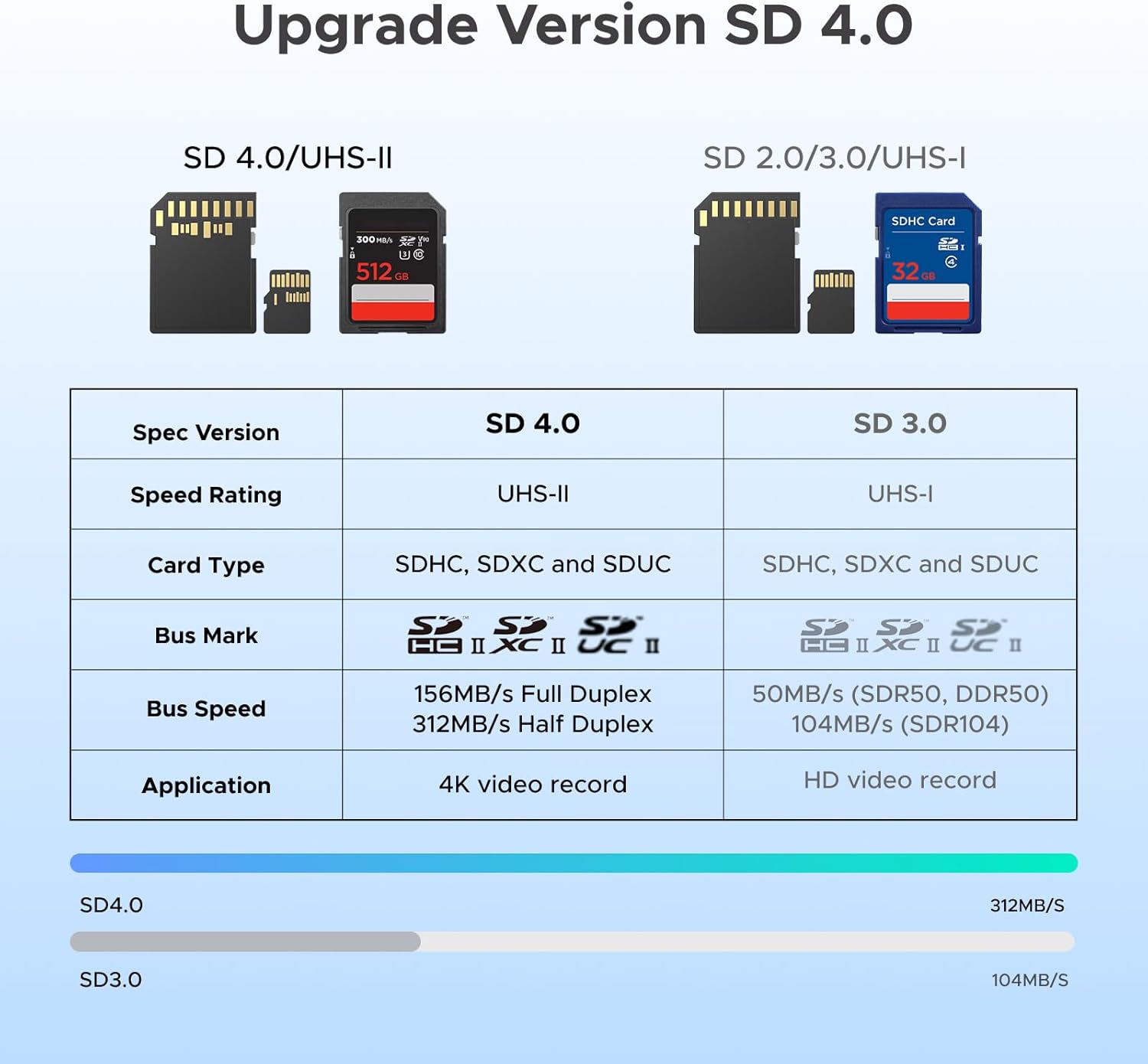 Thumbnail 2 de UGREEN SD Card Reader 4.0 312MB/s