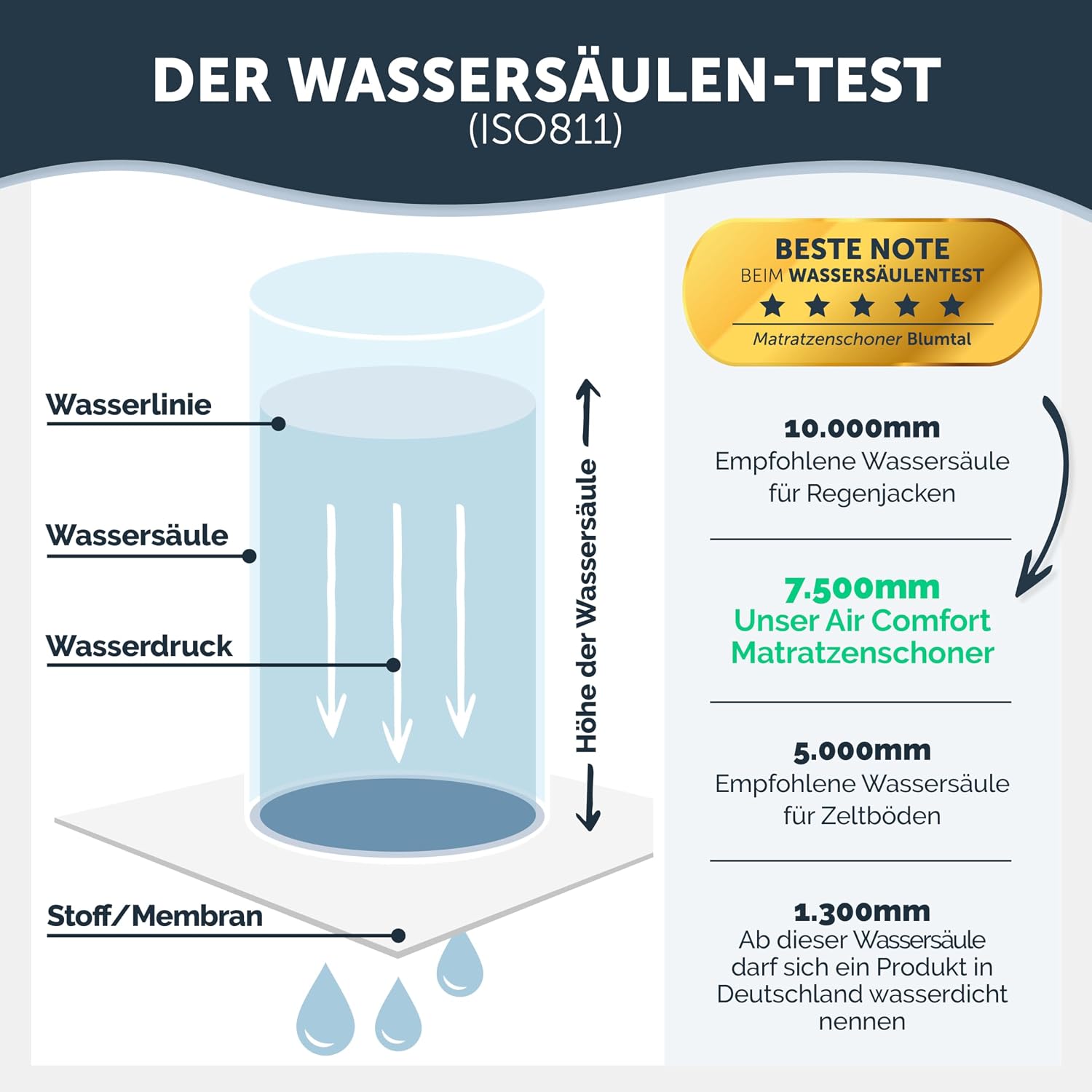 Detalle 2 de Blumtal Matratzenschoner 160x200 cm – wasserdicht, knisterfrei, OEKO-TEX zertifiziert