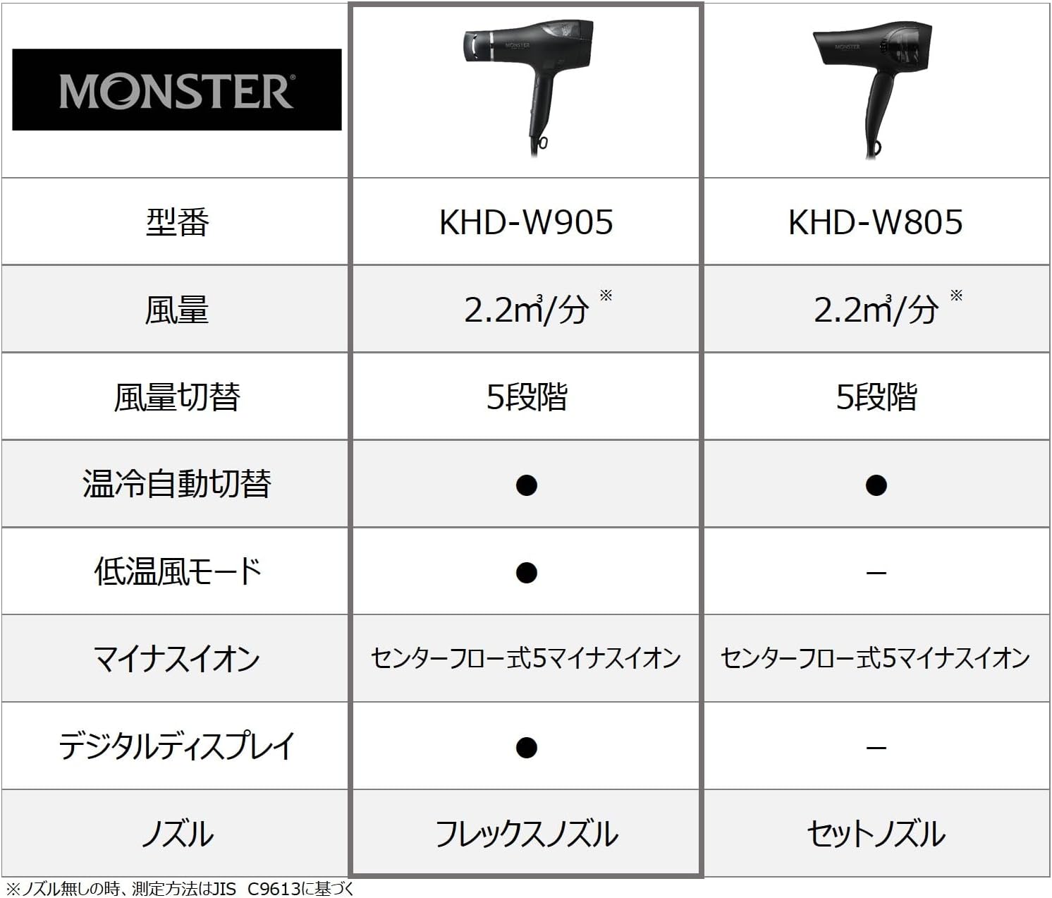 Thumbnail 4 de コイズミ モンスター KHD-W905/BK ヘアドライヤー ダブルファン・温冷自動切替・低温風モード