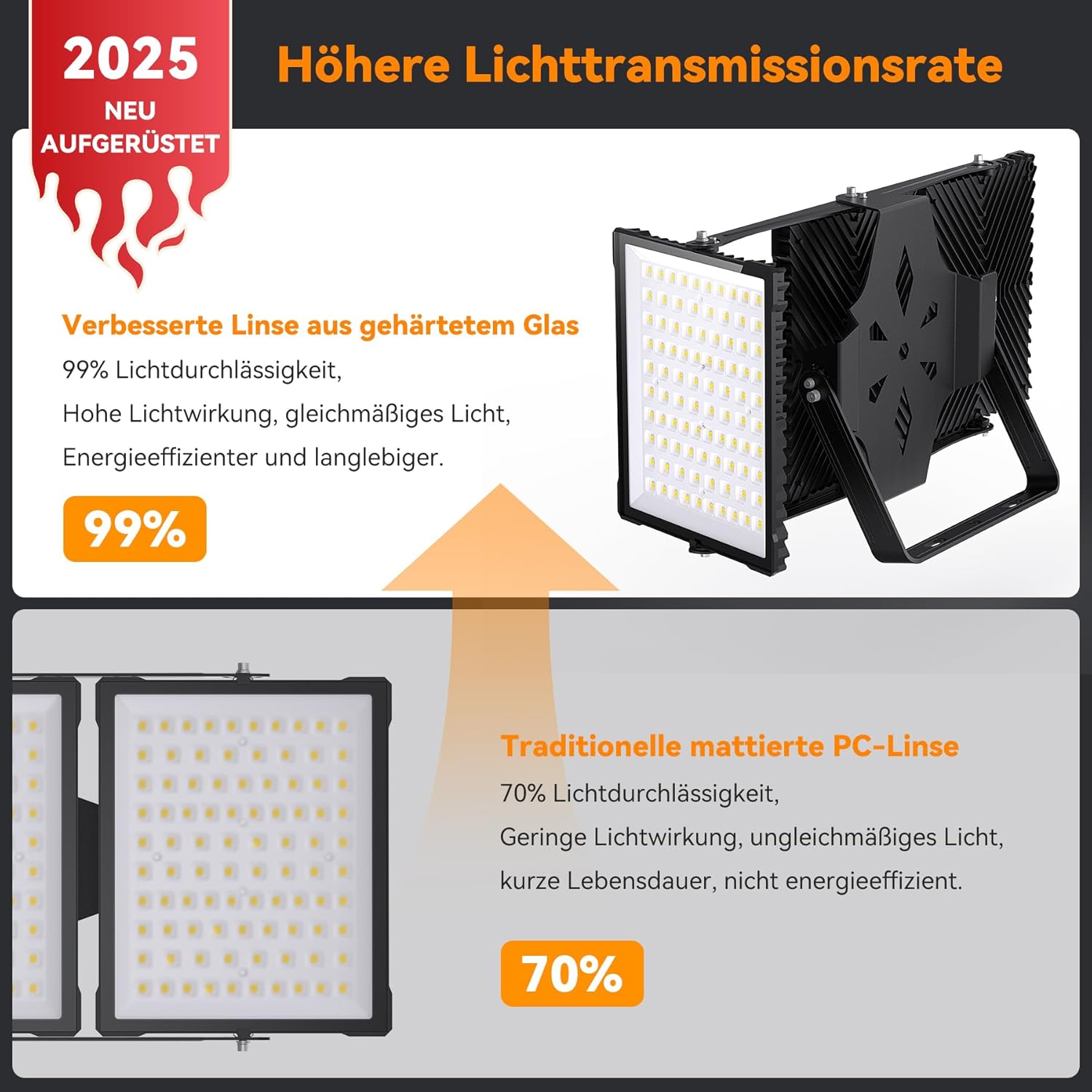 Thumbnail 1 de SOLLA 750W 2025 Plus – LED Außenflutlicht mit 3 Köpfen, 75.000 lm, IP66, 6000K Tageslichtweiß