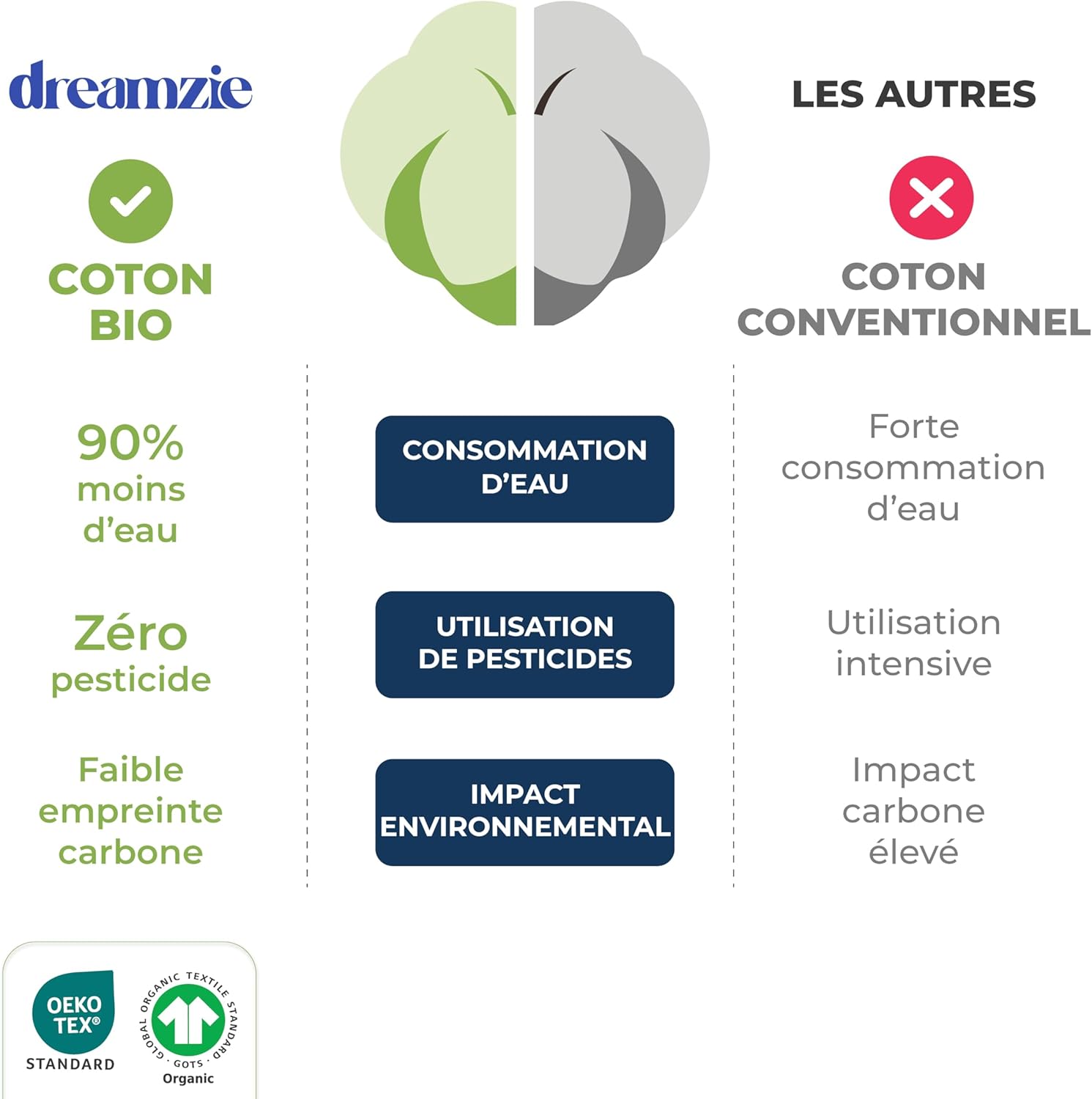 Thumbnail 5 de Dreamzie Taie d'oreiller 40x60 cm