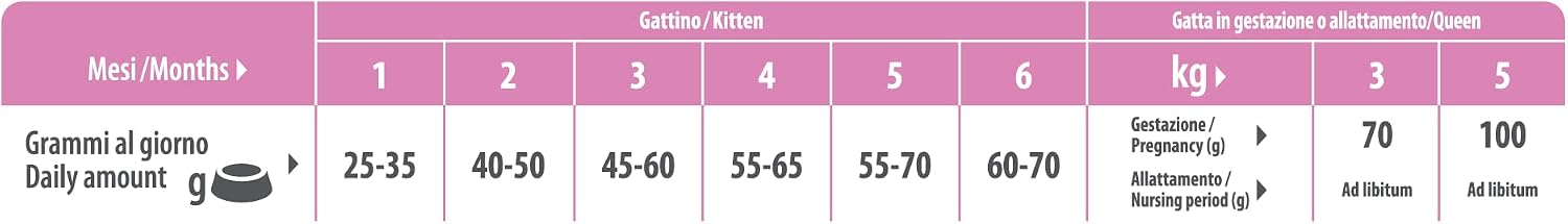 Detalle 2 de Trainer Kitten Cibo per Gattino 1–12 Mesi con Salmone, 1,5 kg – Dettagli e guida all’acquisto
