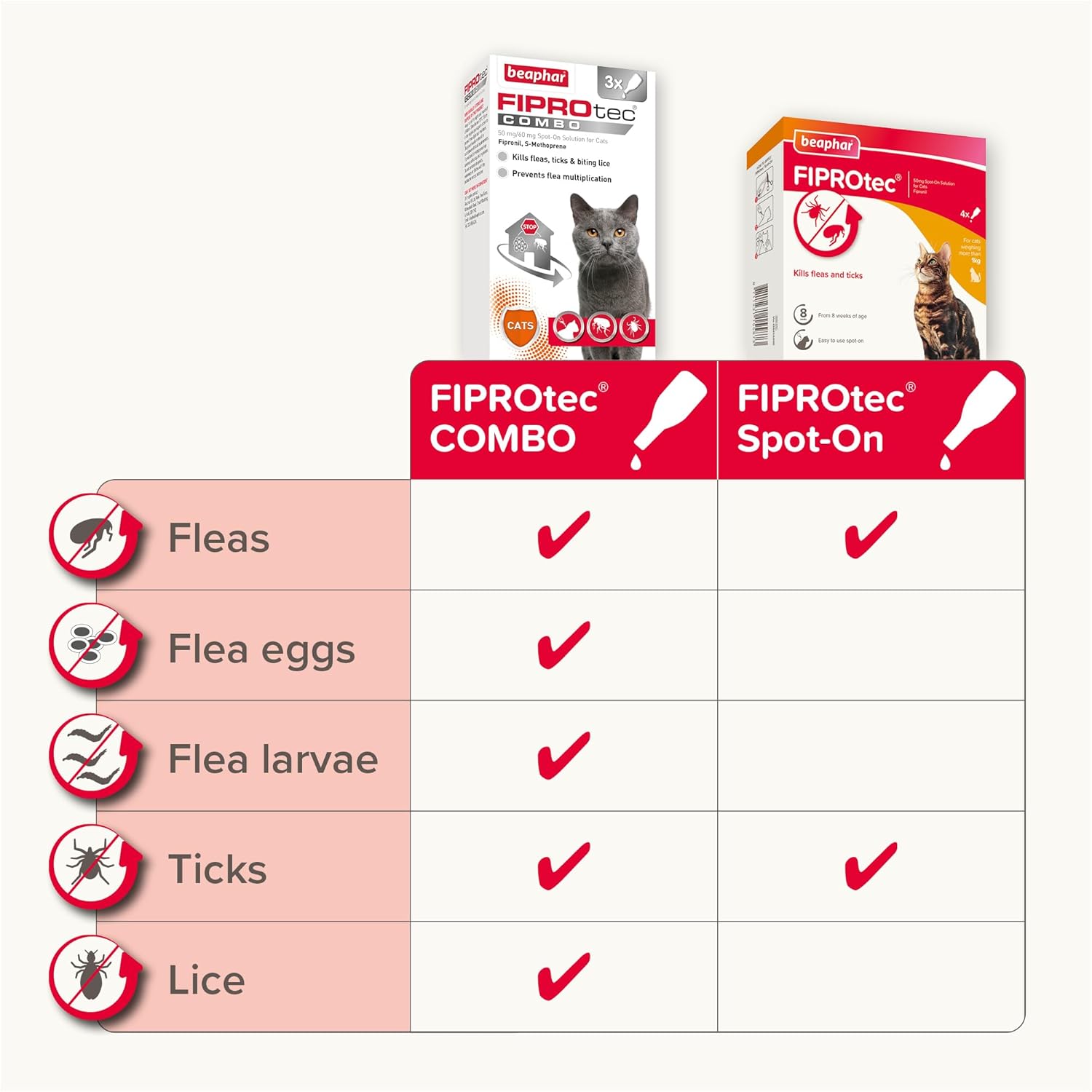 Detalle 2 de Beaphar FIPROtec COMBO for Cats – 3 PIPETTES: Vet-Strength Flea, Tick & Egg Control