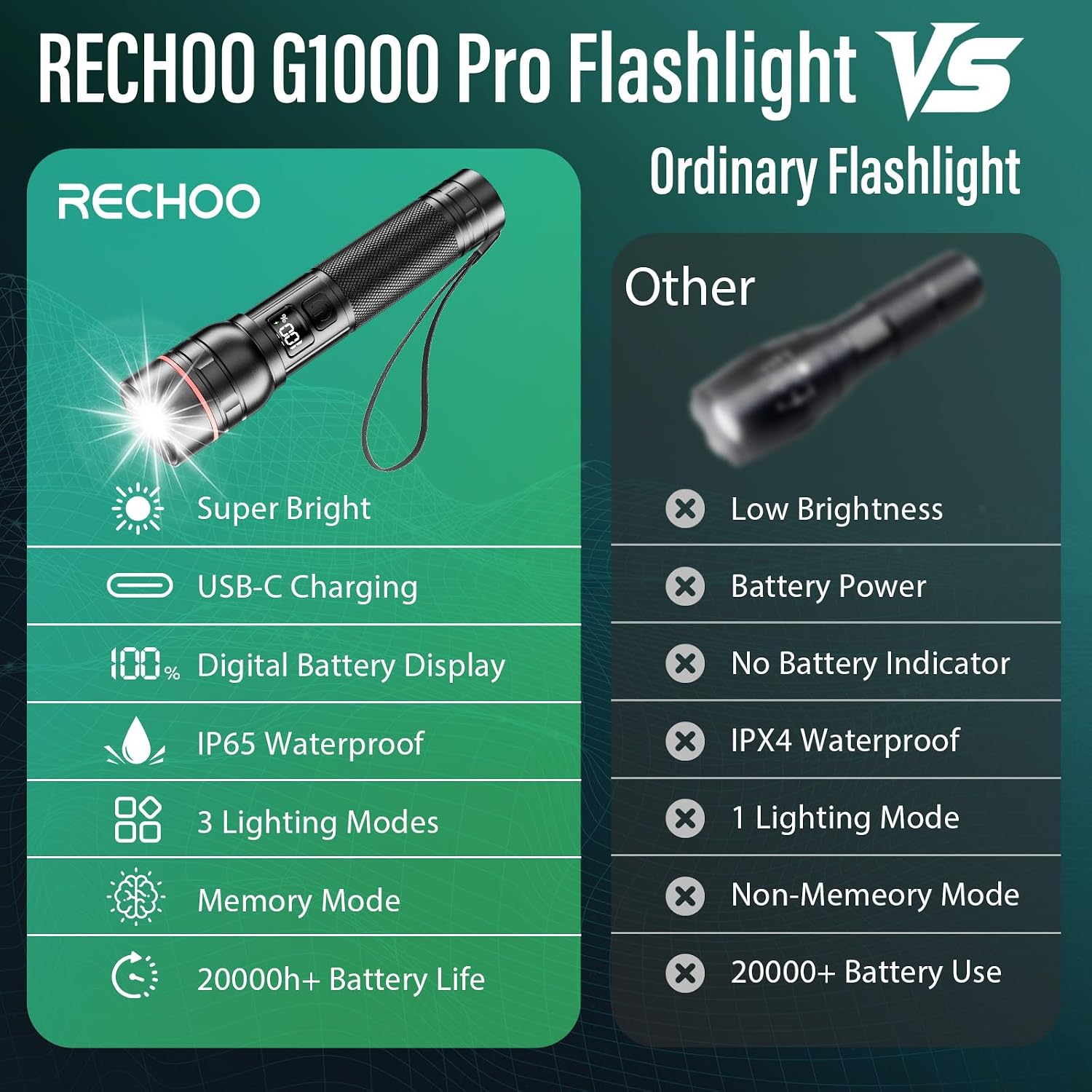 Detalle de RECHOO Rechargeable Flashlights 2 Pack: Super Bright LED Torches with LCD Display