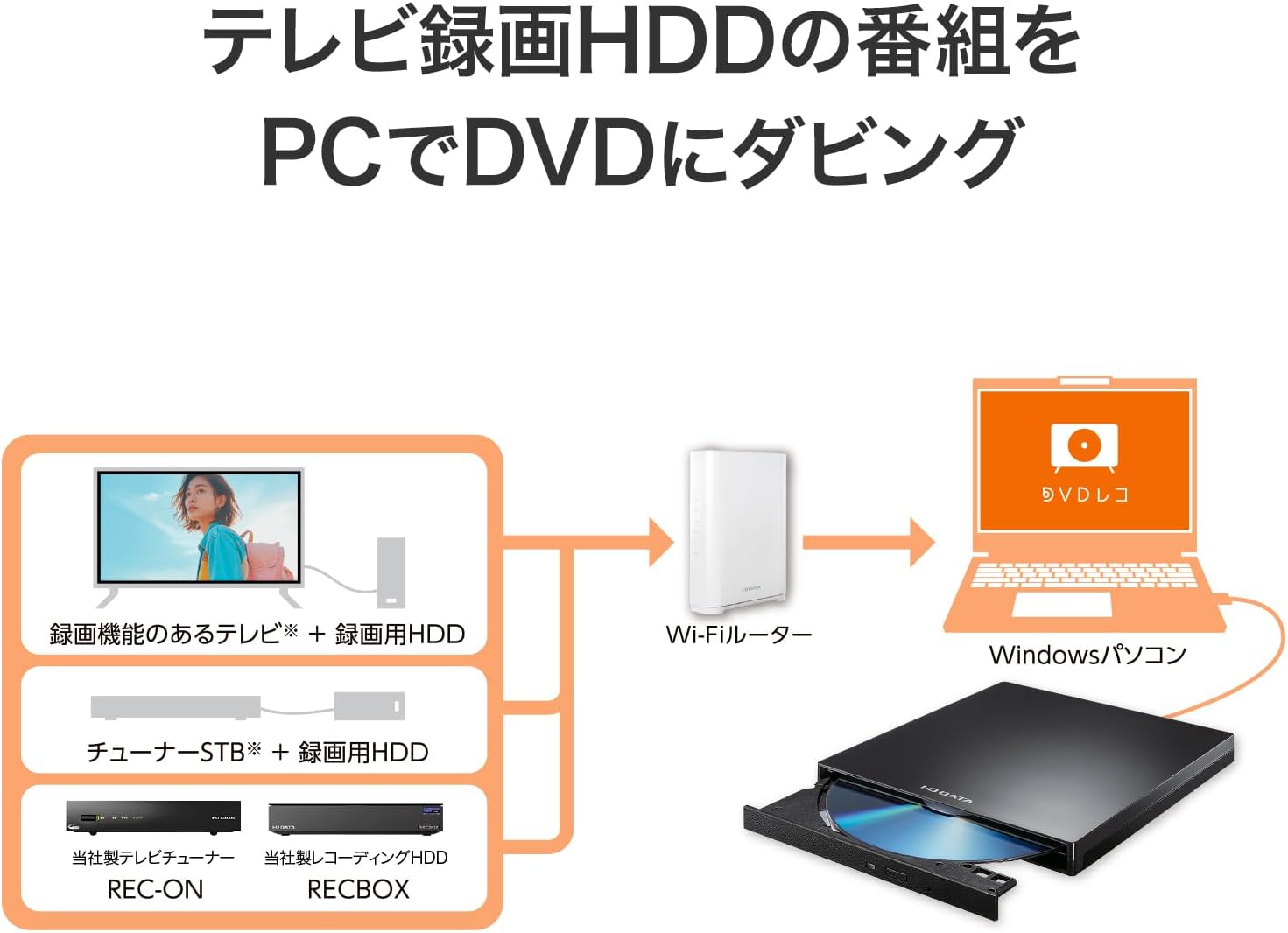 Detalle de アイオーデータ DVRP-R1/E テレビ録画番組をDVDにダビングできるパソコン用DVDドライブ