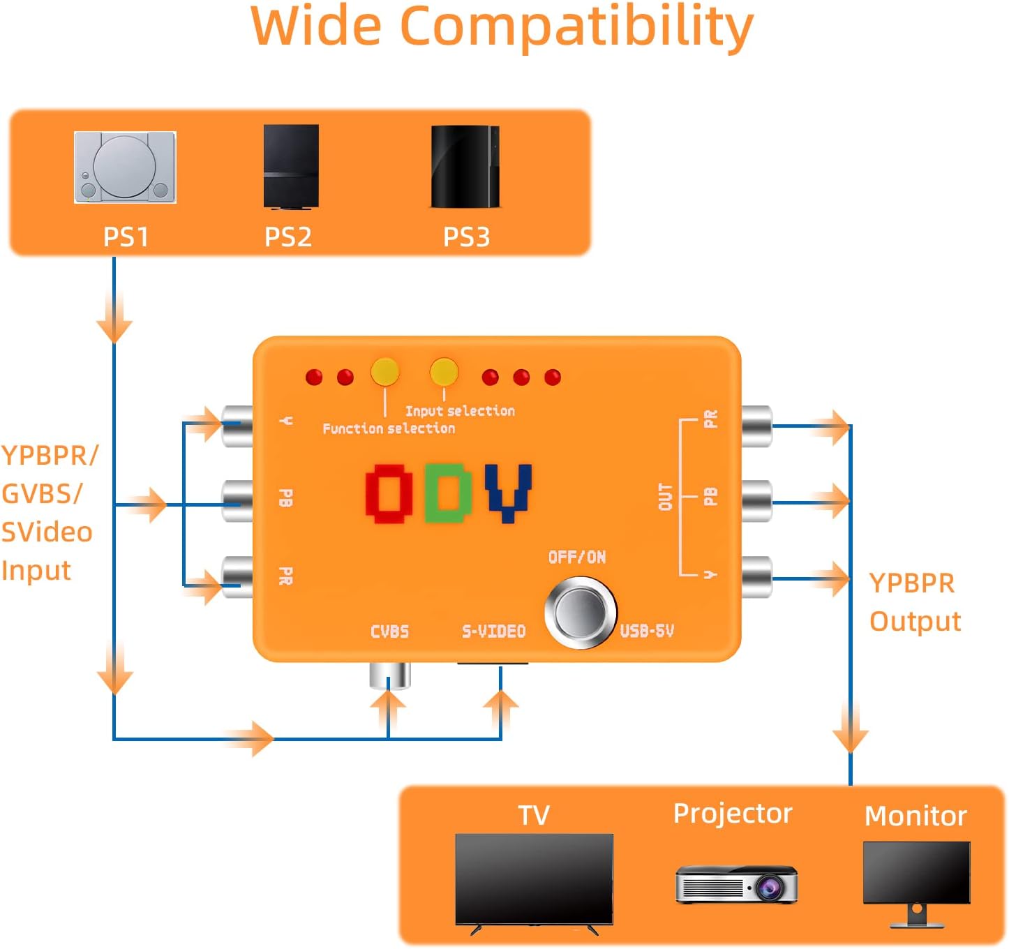 Detalle de Mcbazel ODV-II Convertisseur Component (CVBS/S-Video) vers YPbPr pour rétro gaming et OSSC