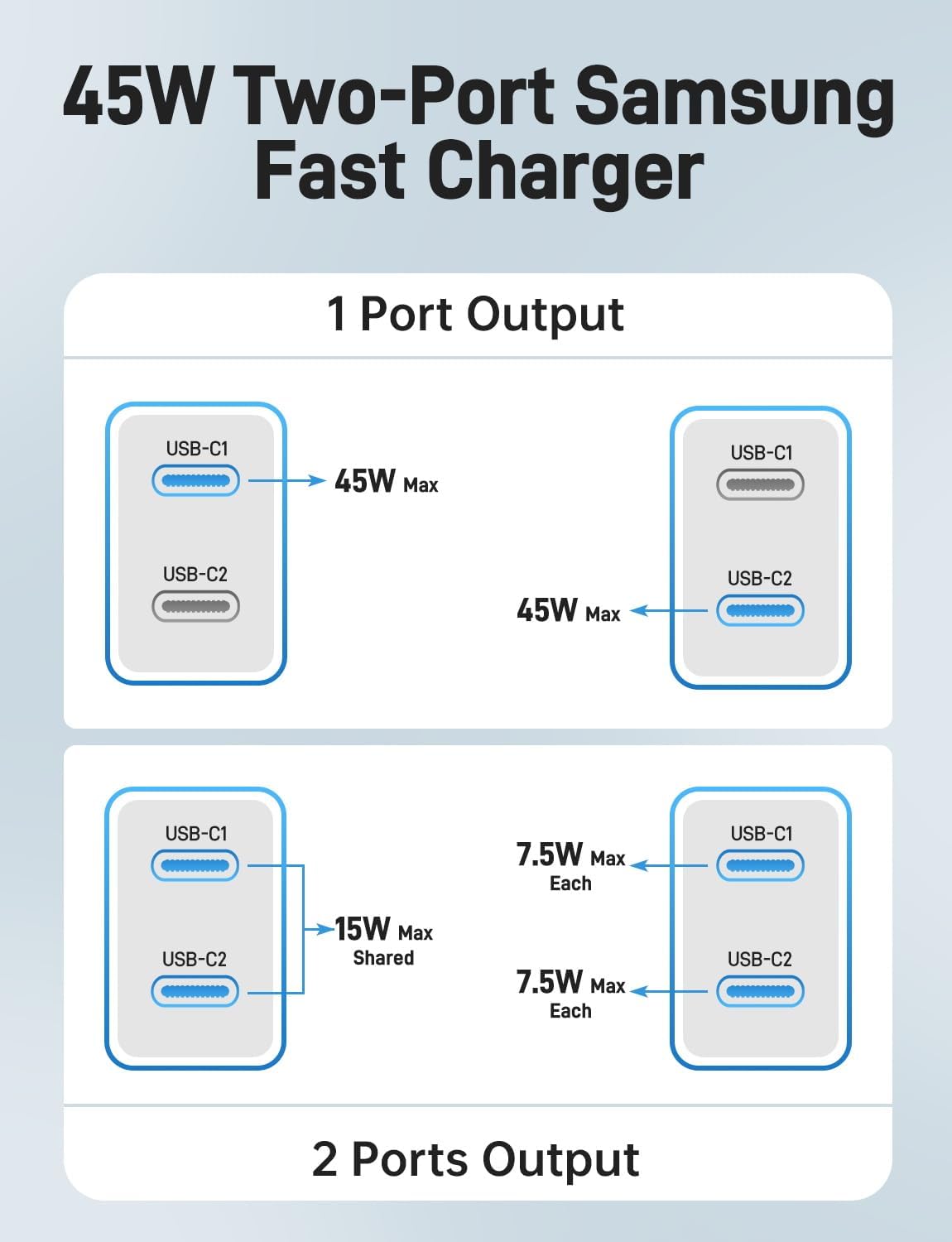 Thumbnail 6 de Super Fast Samsung Type-C Charger 2-Pack (45W Dual Port) + 4 USB-C to USB-C Cables (60W) with Long 3/6/10/10FT