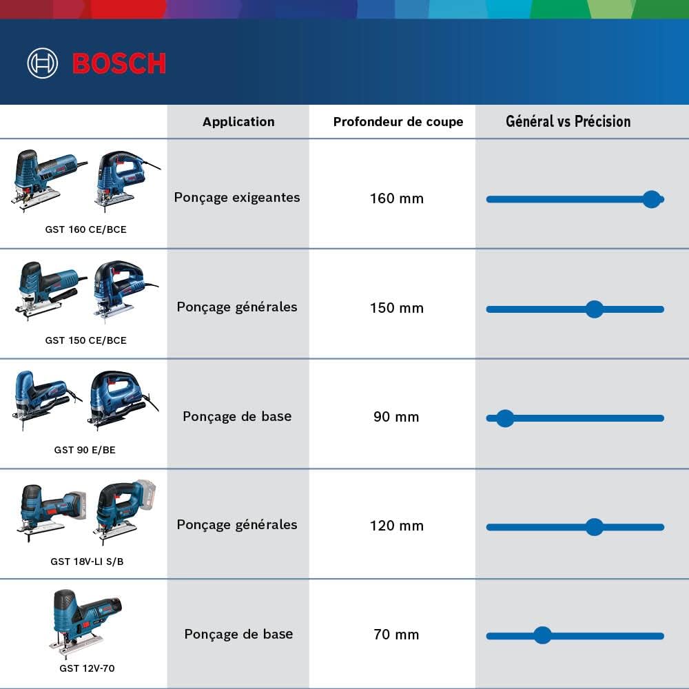 Detalle 1 de Bosch GST 160 scie sauteuse 800 W ðŸ›