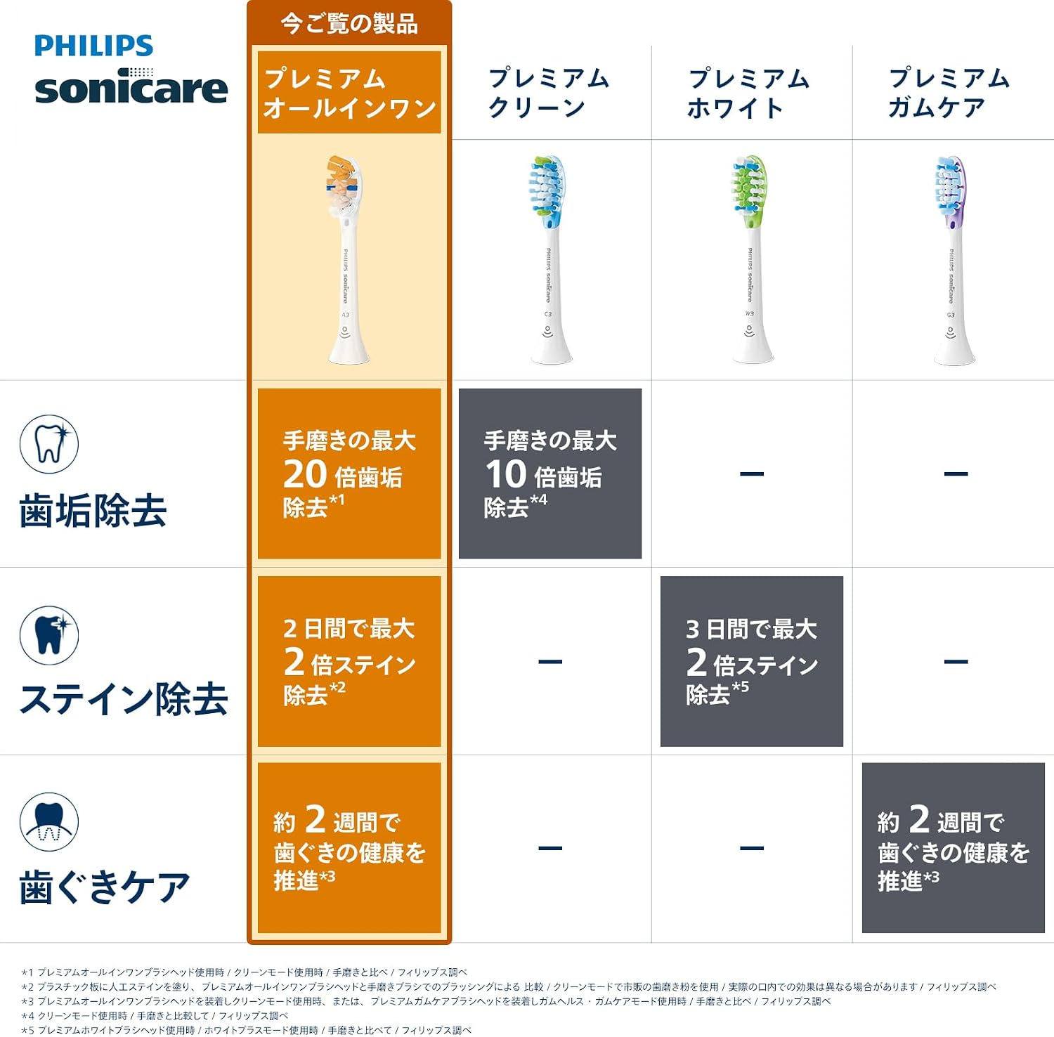 Thumbnail 1 de フィリップス ソニッケアー A3 プレミアムオールインワン HX9094/91 替えブラシ 4本入り・レギュラー・ブラック
