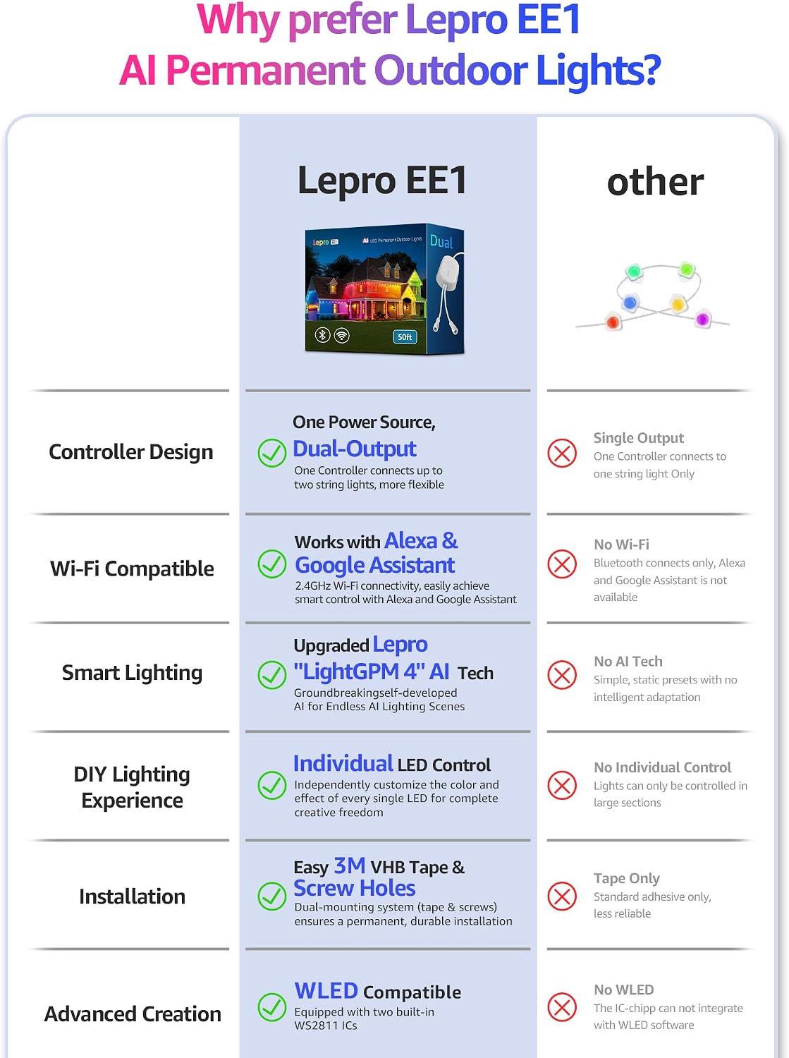 Thumbnail 2 de Lepro EE1-30 AI Permanent Outdoor Lights, 50 ft RGB+IC, Dual Output