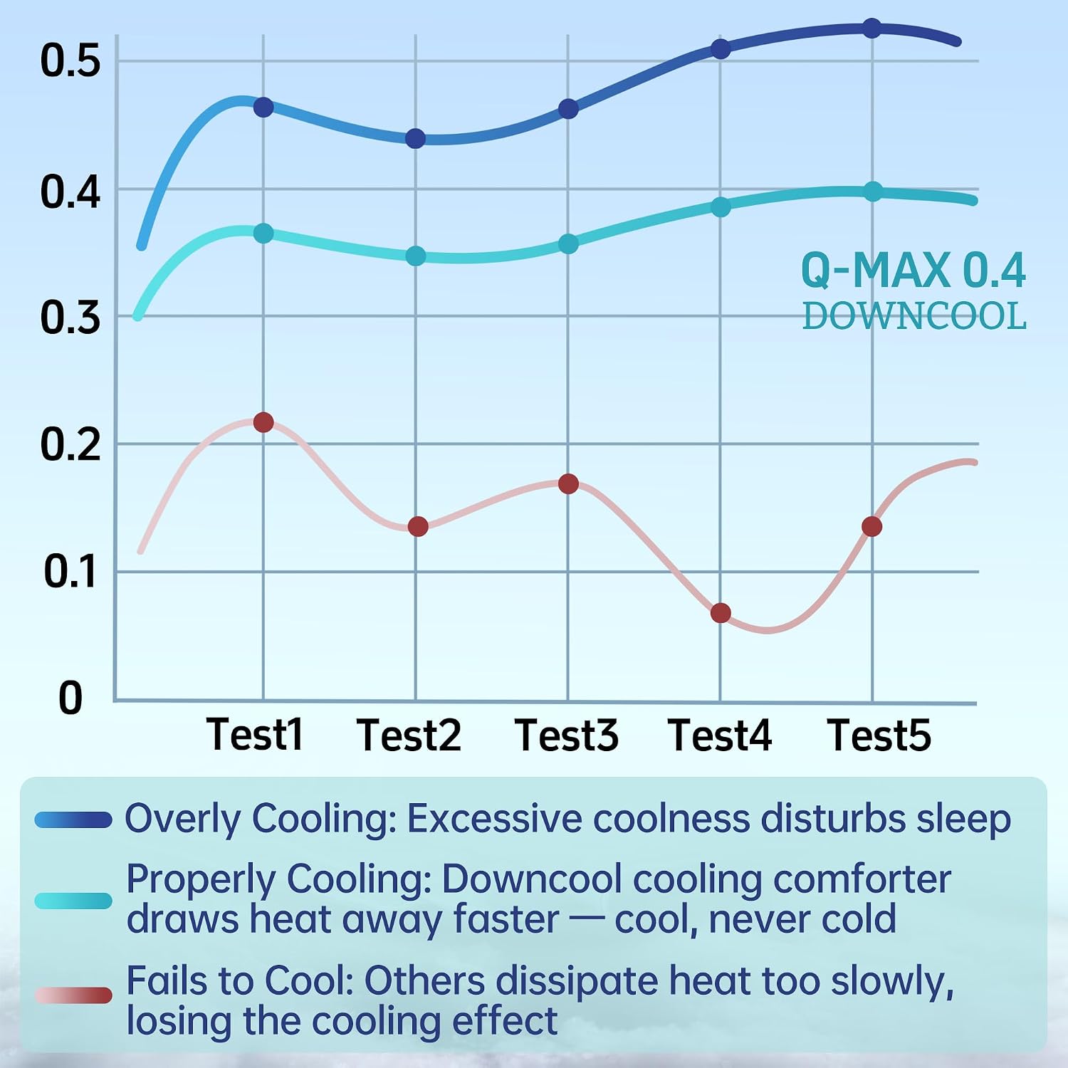 Detalle 1 de DOWNCOOL Cooling Comforter, Queen Size