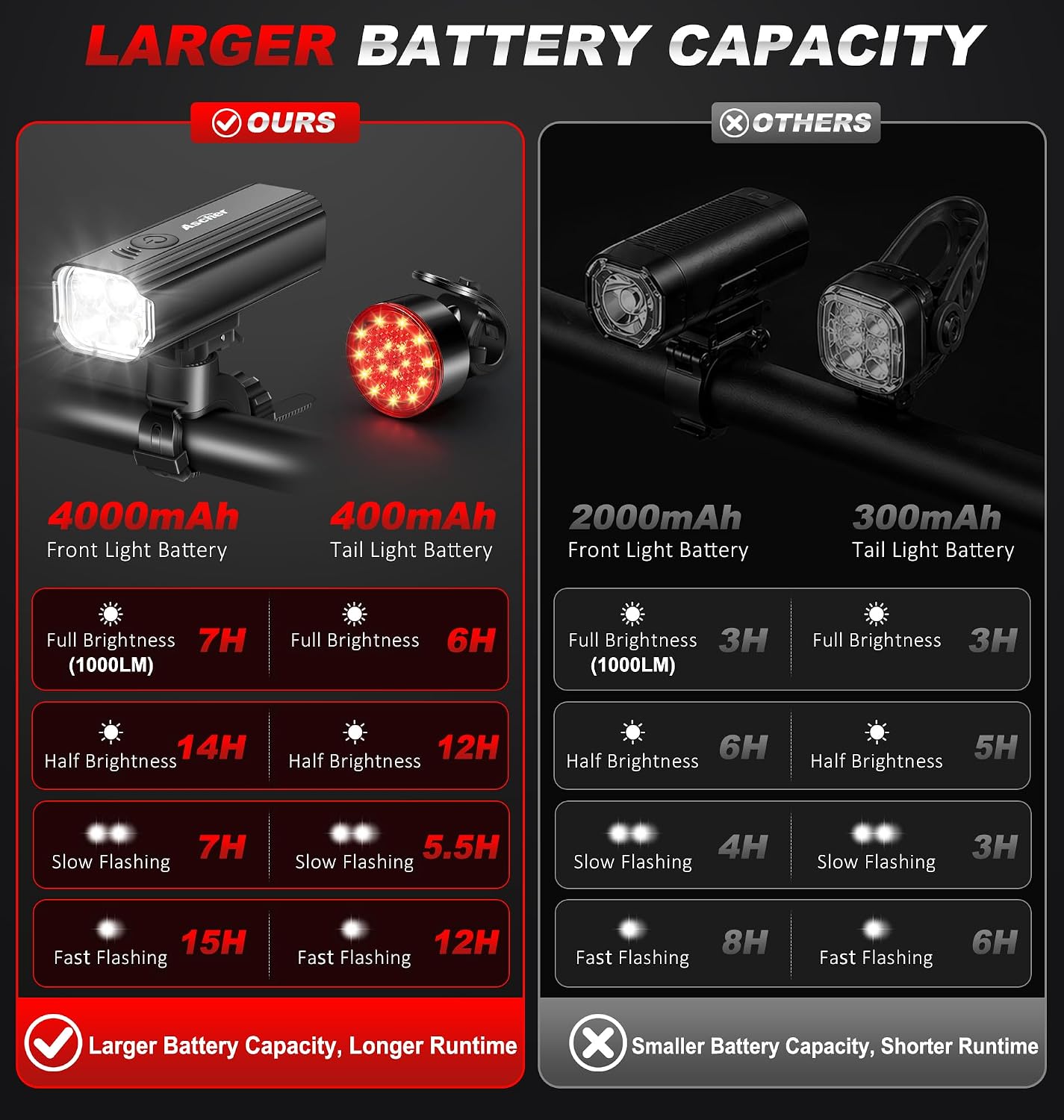 Detalle de Ascher HJ-068 Bike Light Set, 1,000-Lumen Headlight and USB-C Charging