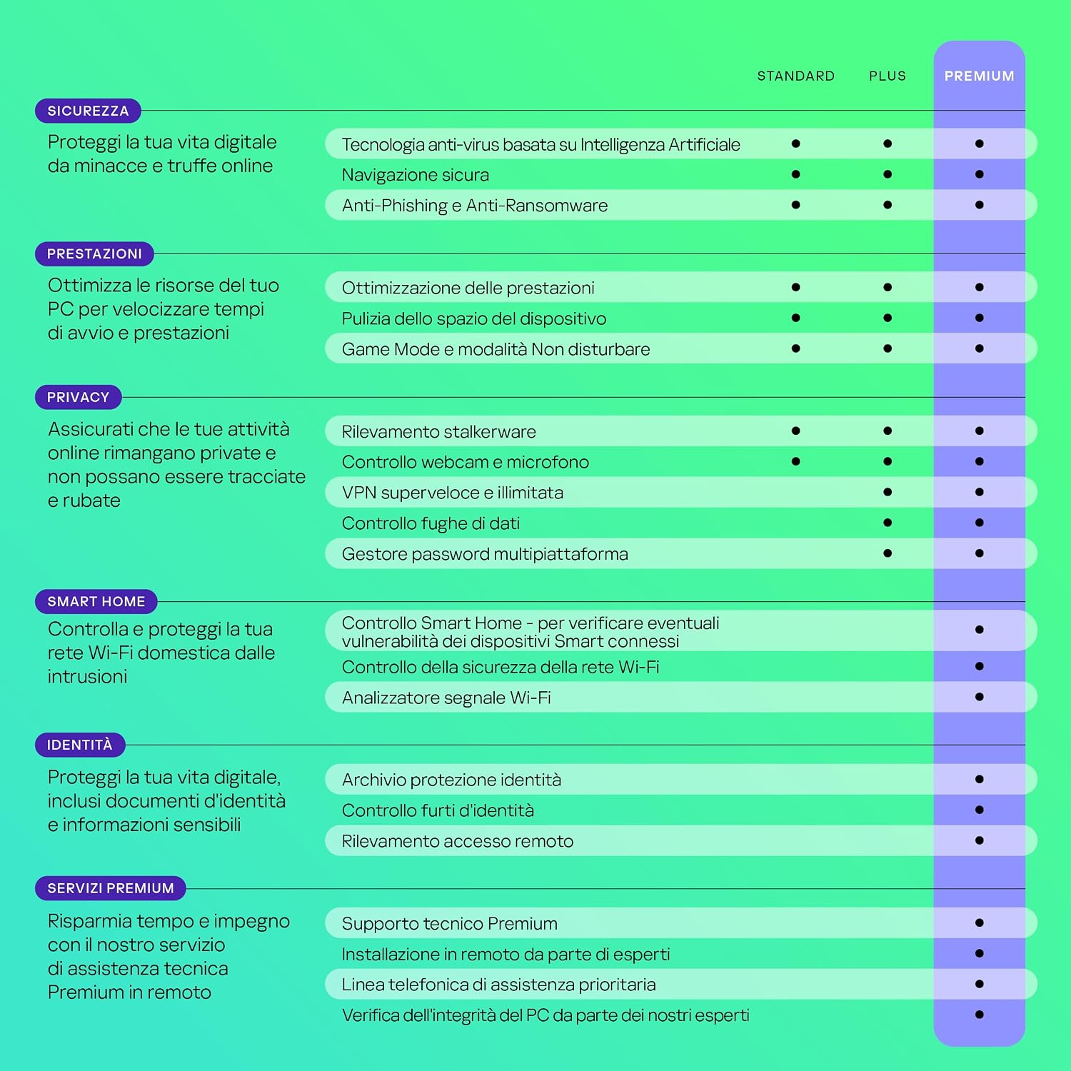 Detalle 2 de Kaspersky Premium Total Security 2026 per 5 dispositivi – protezione completa, VPN illimitata e Password Manager
