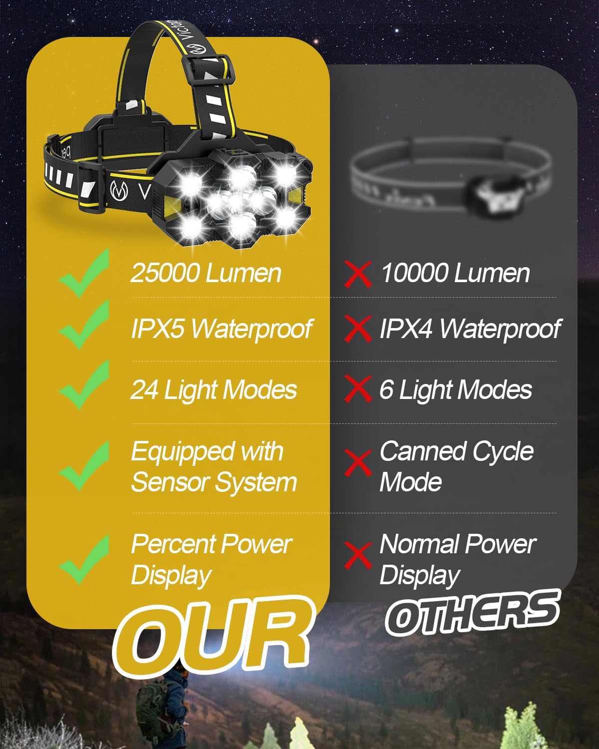 Detalle 2 de Victoper Head Torch 25,000 lumen rechargeable headlamp