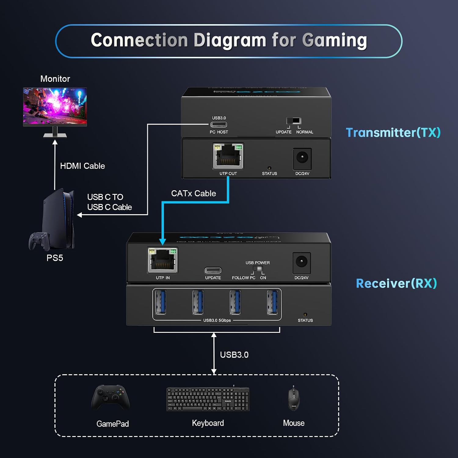 Thumbnail 6 de USB 3.2 Extender with 4-Port USB Hub over Cat5e/Cat6 (up to 70m / 229ft) with POE support