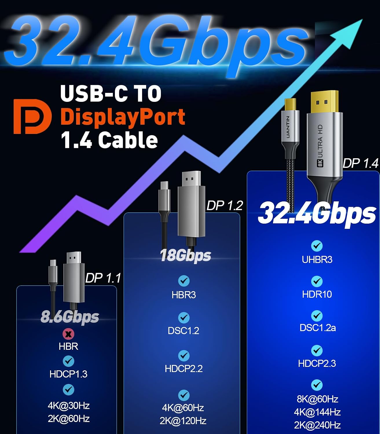 Detalle de UANTIN USB-C to DisplayPort 1.4 Cable (6ft) – 8K@60Hz / 4K@144Hz / 2K@240Hz