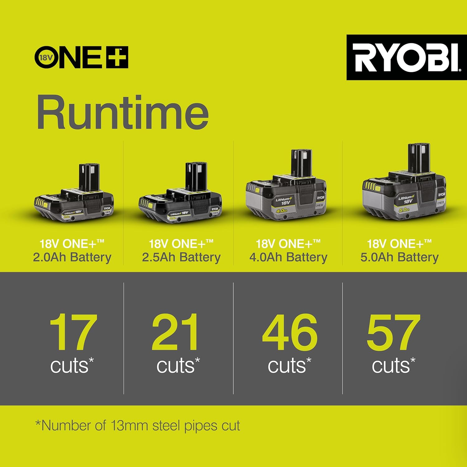 Detalle de Ryobi R18AG-0 18V ONE+ Angle Grinder (Battery & Charger Excluded)