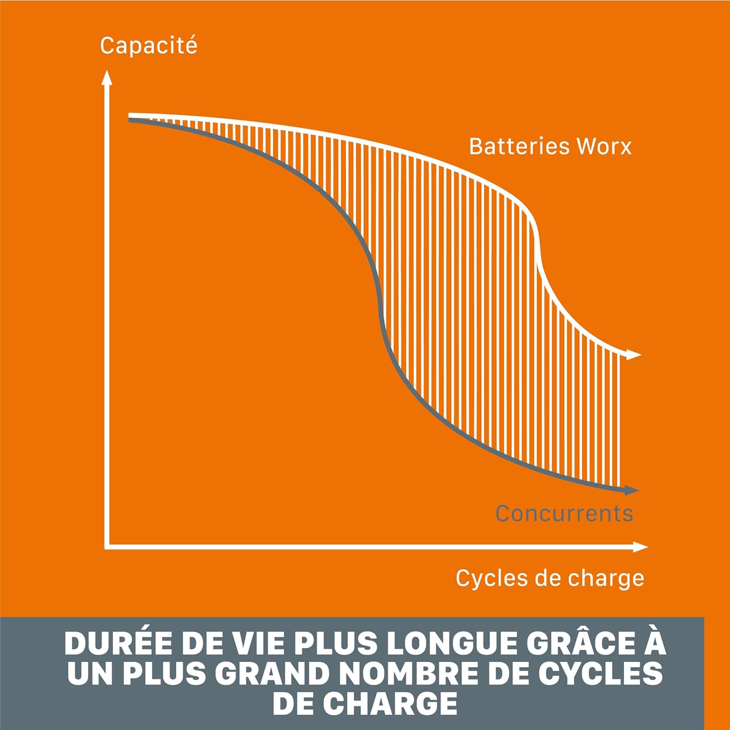 Thumbnail 6 de WORX Pack 2 Batteries et Chargeur Double 20V 4Ah WA3611 – autonomie renforcée pour vos outils PowerShare