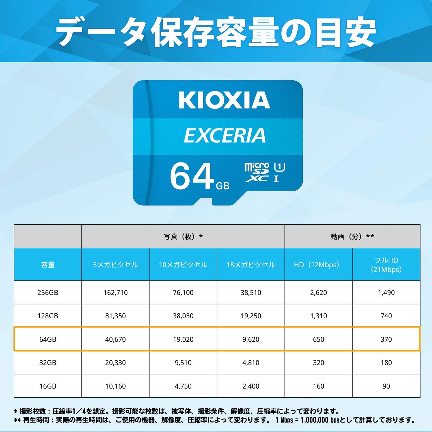 Detalle de KIOXIA EXCERIA microSDシリーズ KLMEA064G microSDXCカード 64GB、UHS-I・最大読出速度100MB/s