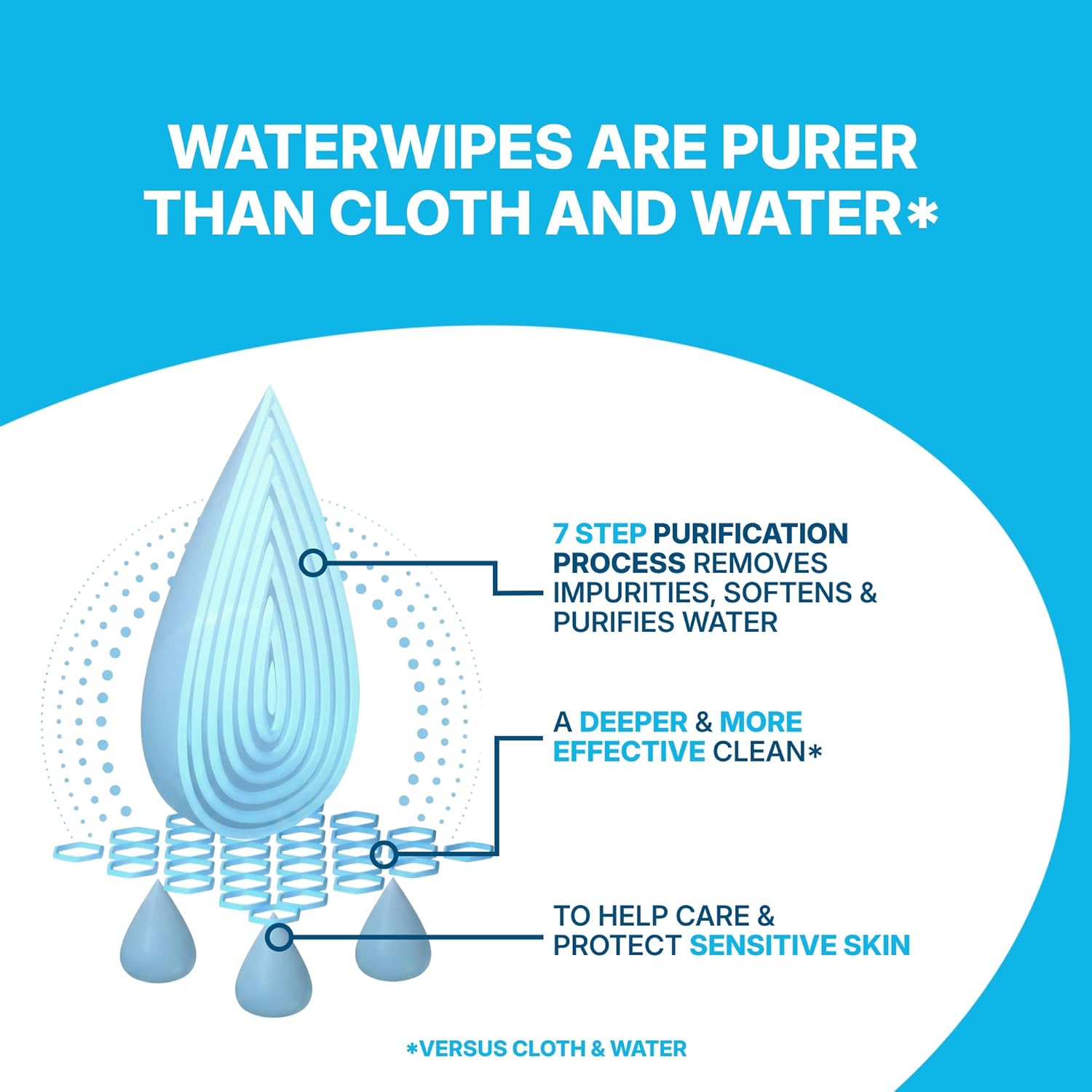 Thumbnail 3 de WaterWipes Sensitive Whole Body Cleansing Wipes, 99.9% Purified Water, XL Textured (90 Count) – Fragrance Free