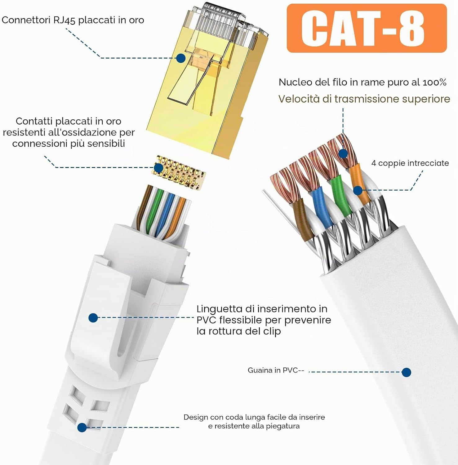 Thumbnail 1 de Ercielook Cavo Ethernet Cat 8 12m – cavo LAN piatto schermato, 40 Gbps, 2000 MHz