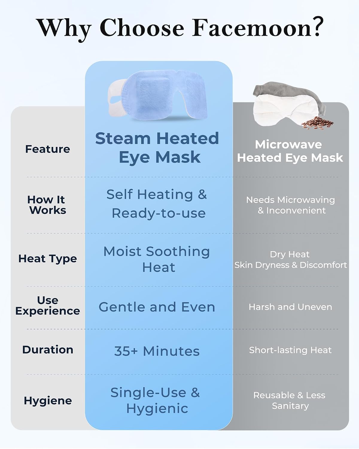 Detalle 1 de 16 Pack Steam Eye Mask for Dry Eyes — Self-Heating Warm Compress (FSA/HSA Eligible), Disposable, No Microwave, Unscented
