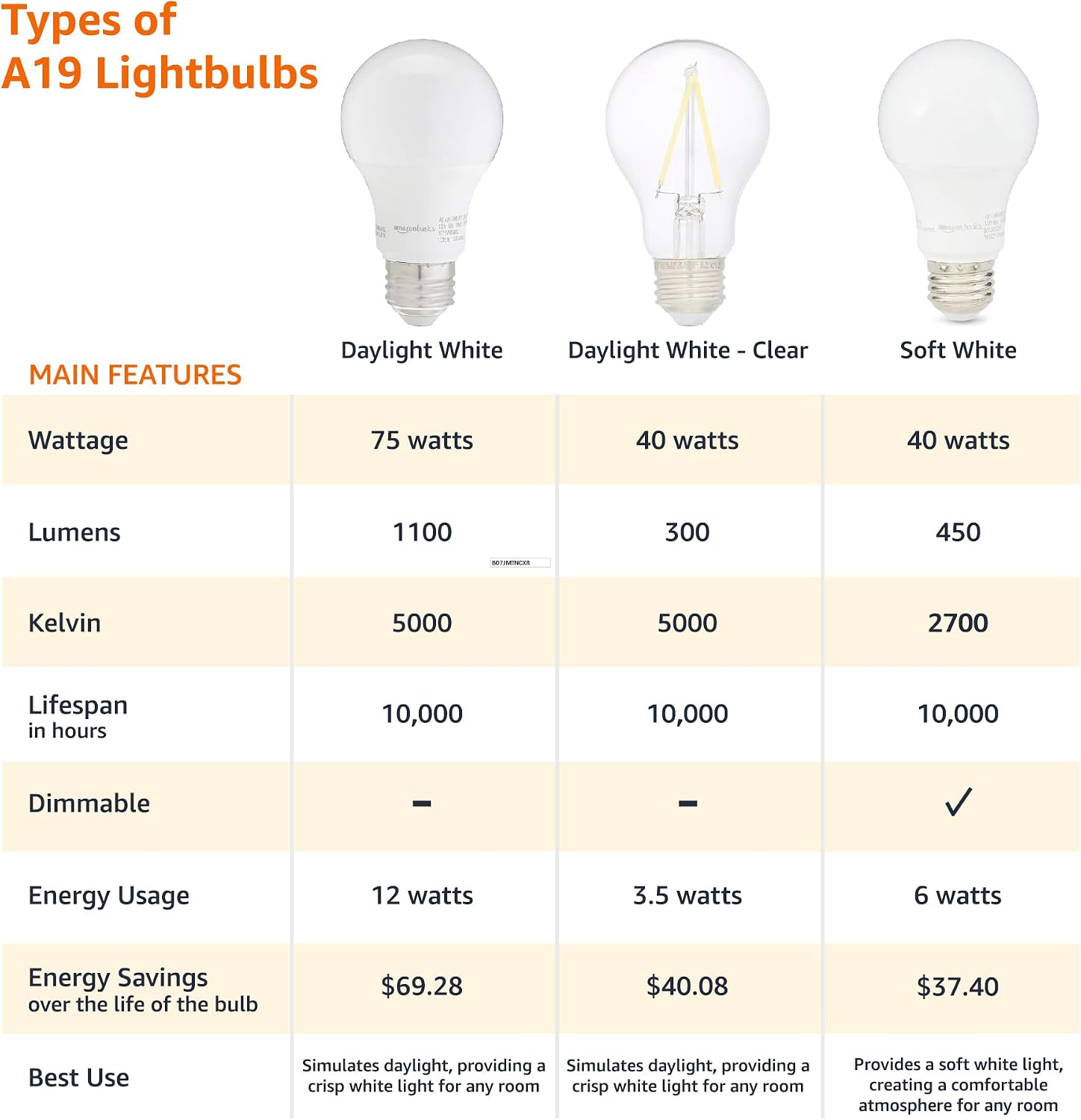 Detalle de Amazon Basics A19 LED 9W Bulbs