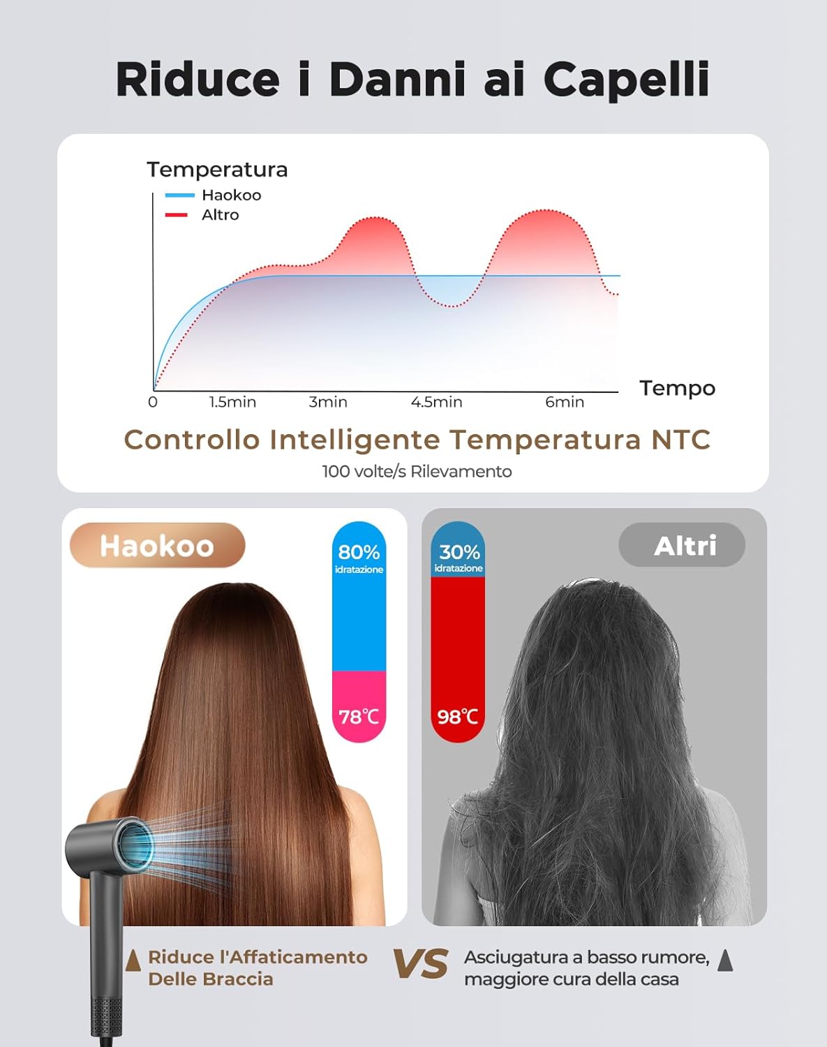 Thumbnail 2 de Haokoo Phon Capelli Professionale ad Alta Velocità fino a 150.000 RPM con controllo termico e 8 impostazioni