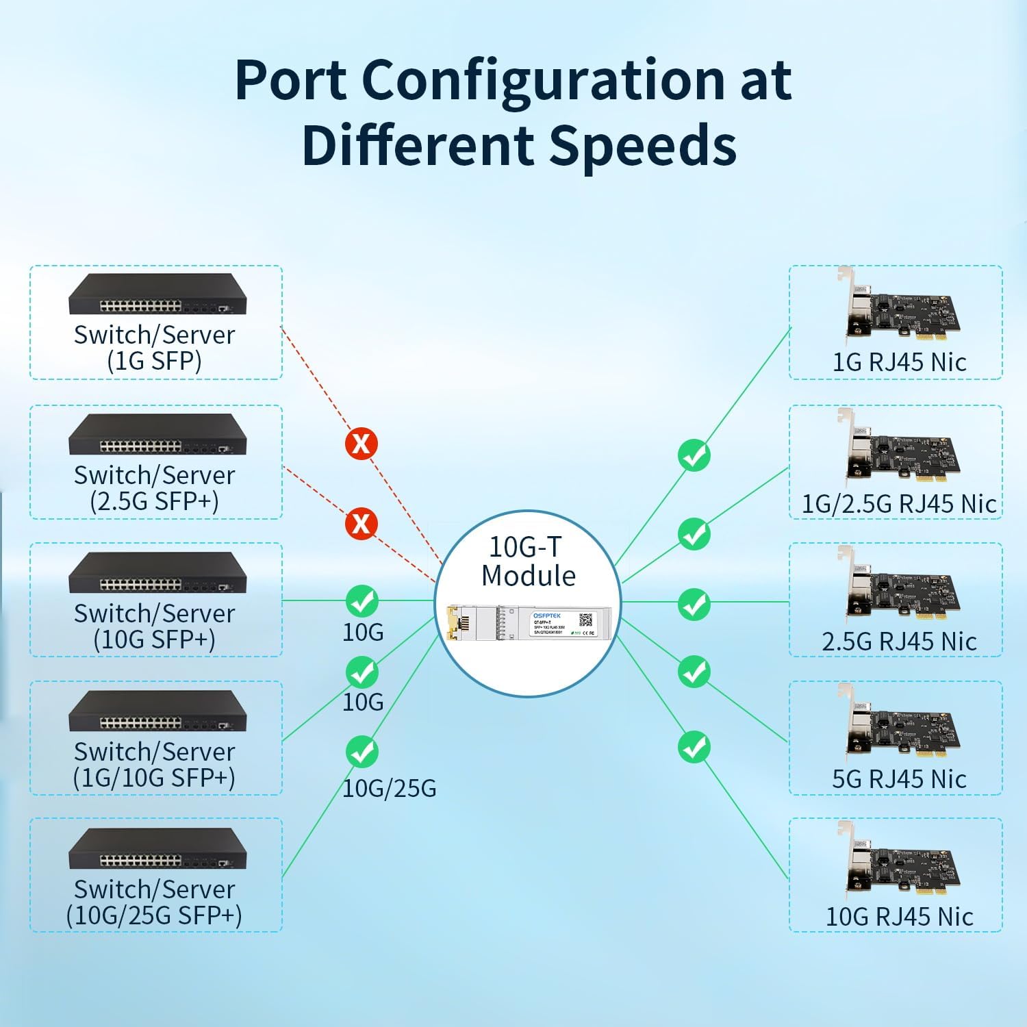 Thumbnail 2 de 2-Pack 10GBASE-T SFP+ Module: 10G SFP+ to RJ45 Copper Transceiver for Cisco, Ubiquiti, Netgear and More