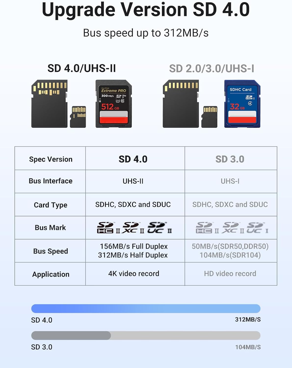 Thumbnail 2 de UGREEN SD 4.0 Card Reader 312 MB/s