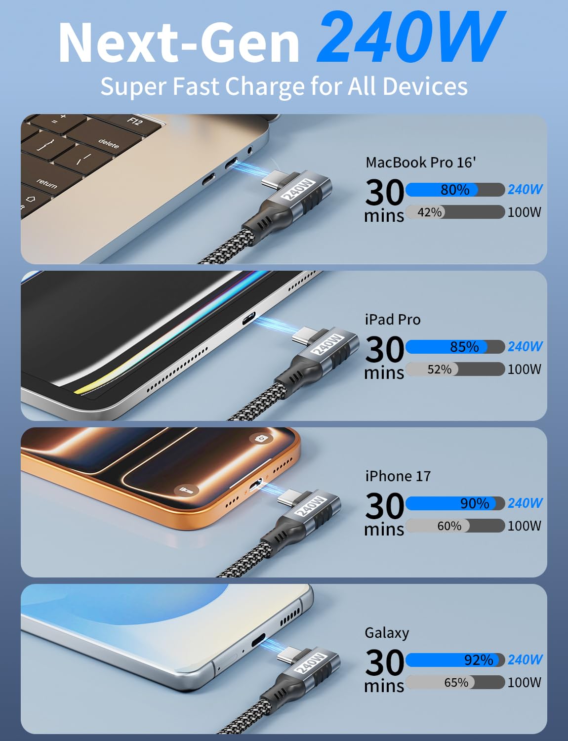 Detalle de 240W USB C to USB C Cable (5m) with 90° Angle — PD3.1 Fast Charge for MacBook, iPhone, Galaxy and More