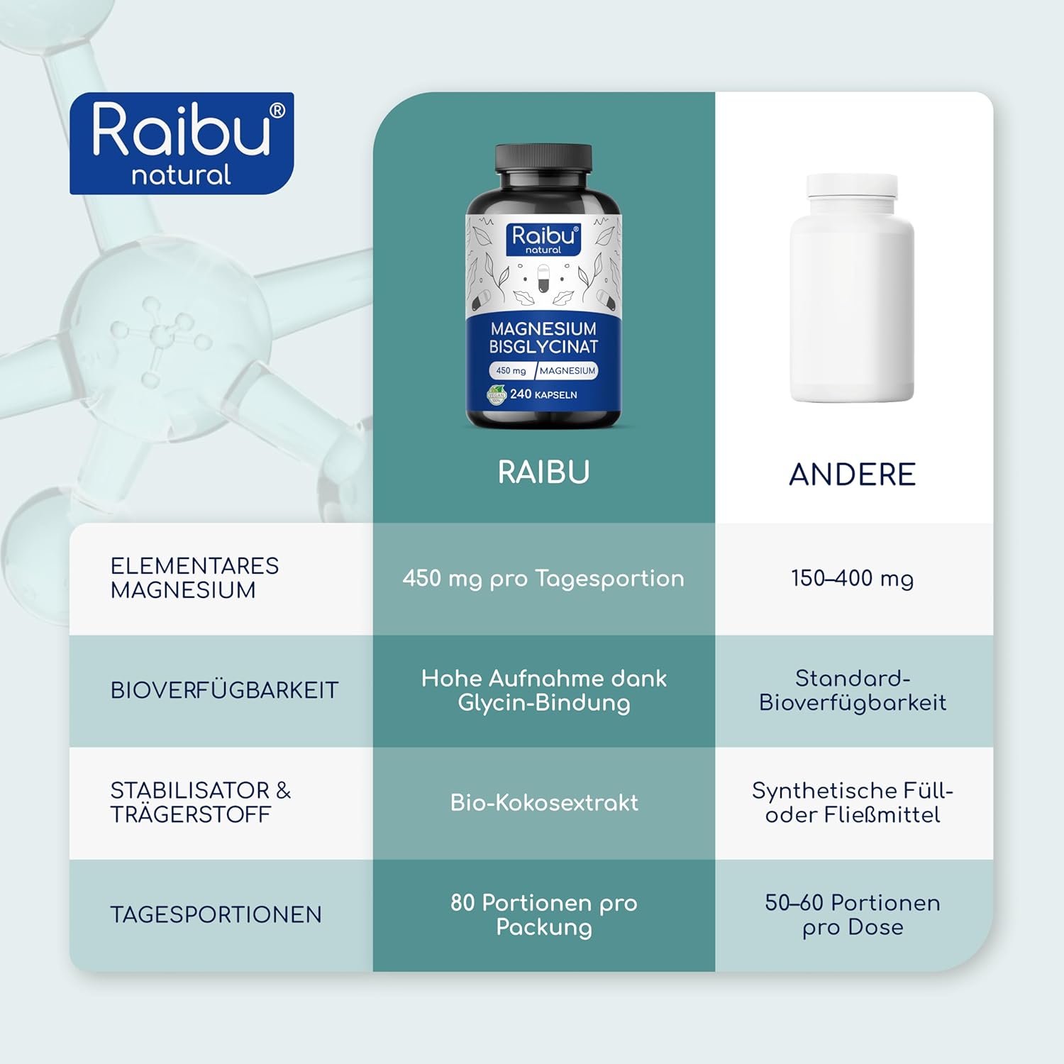 Thumbnail 6 de RAIBU Magnesiumbisglycinat Kapseln – 450 mg Magnesiumelementar pro Tag, 240 Kapseln