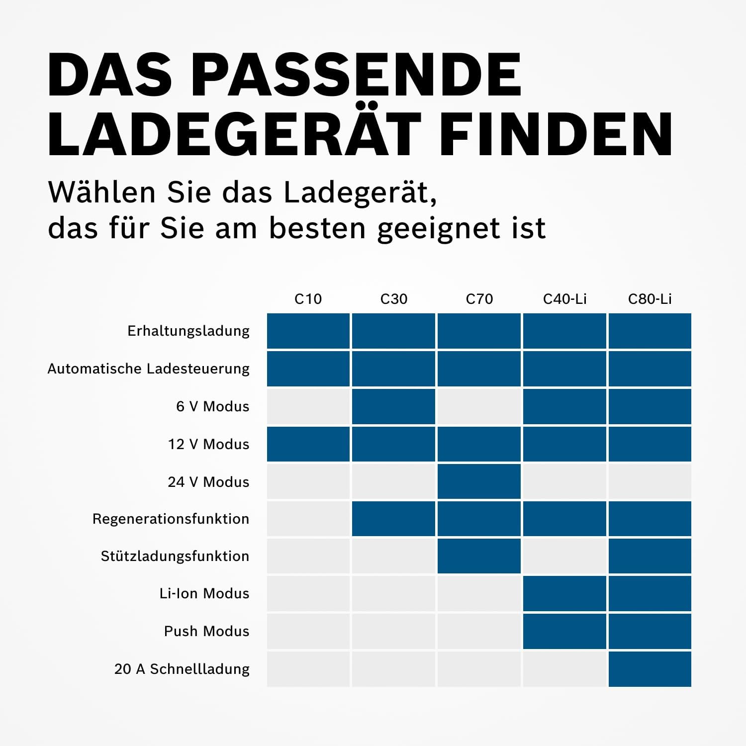 Thumbnail 4 de Bosch C70 Batterieladegerät 10 A 🔌