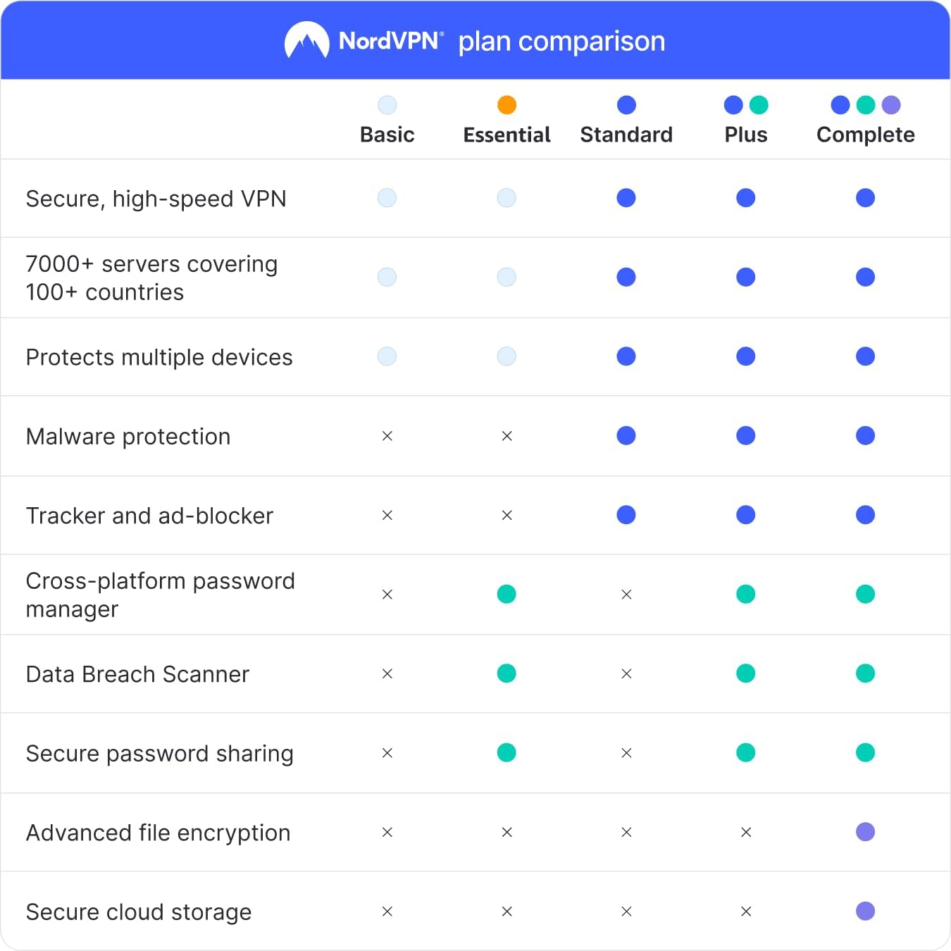 Thumbnail 1 de NordVPN Standard, Amazon Exclusive: 10 Devices, 1 Year + 1 Extra Month (Digital Code)