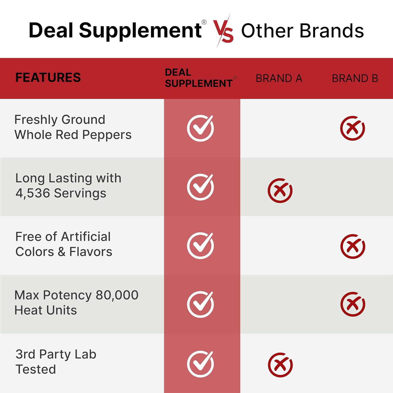 Detalle de DEAL SUPPLEMENT Ground Cayenne Pepper Powder, 5-Pound, 80,000 Heat Units