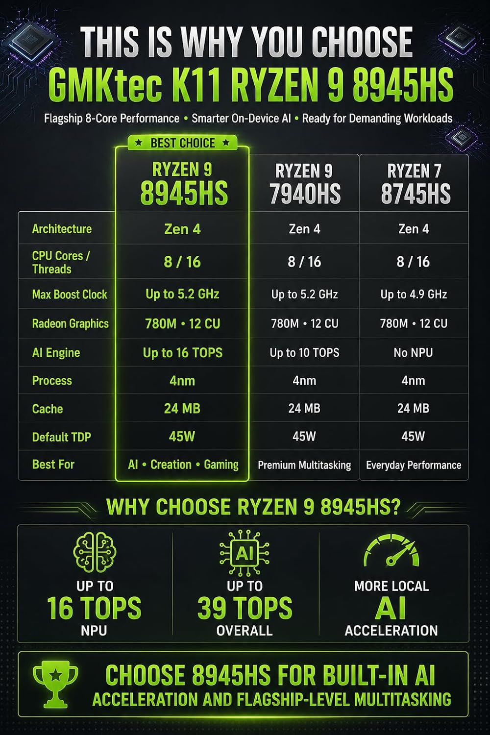 Thumbnail 1 de GMKtec K11 Mini Gaming PC with AMD Ryzen 9 8945HS, 32GB DDR5, 512GB SSD, Oculink, Dual 2.5GbE LAN