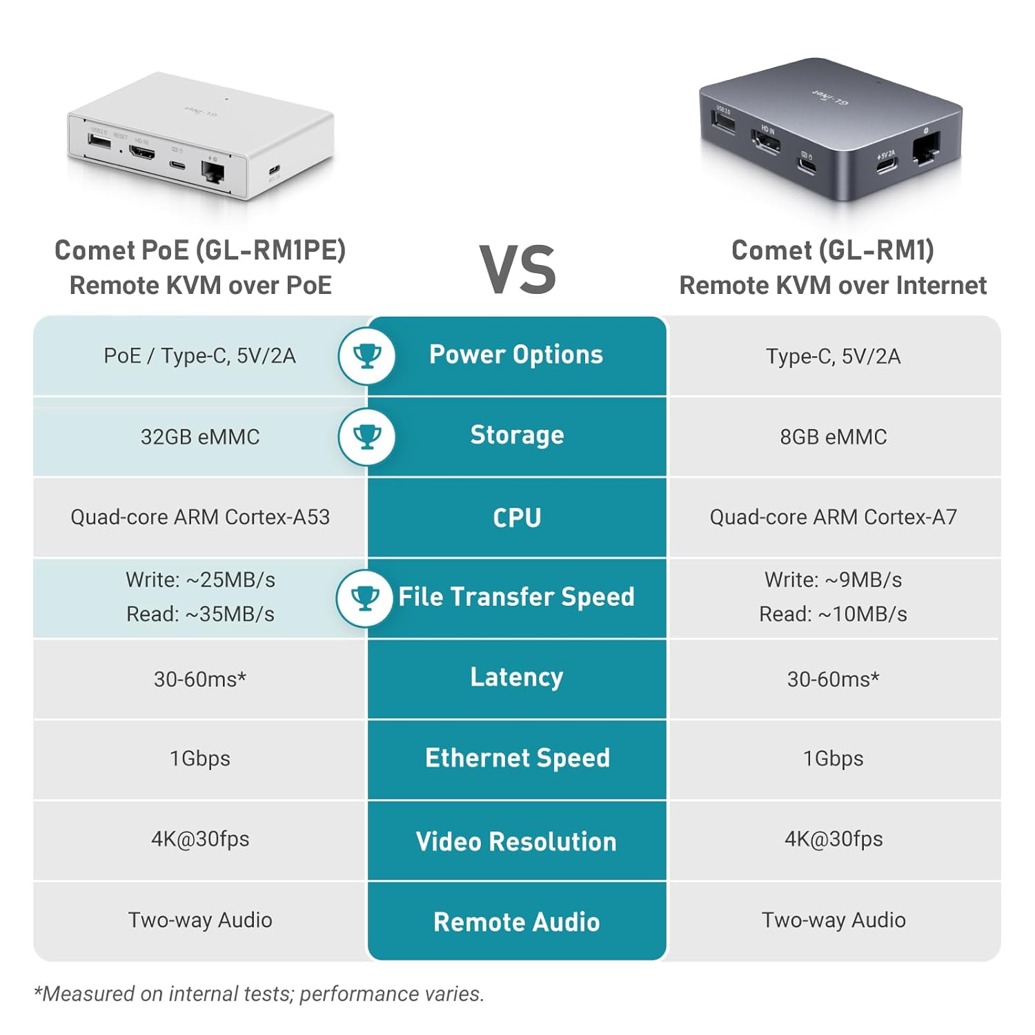 Thumbnail 5 de GL.iNet Comet PoE 32GB Remote KVM 📷